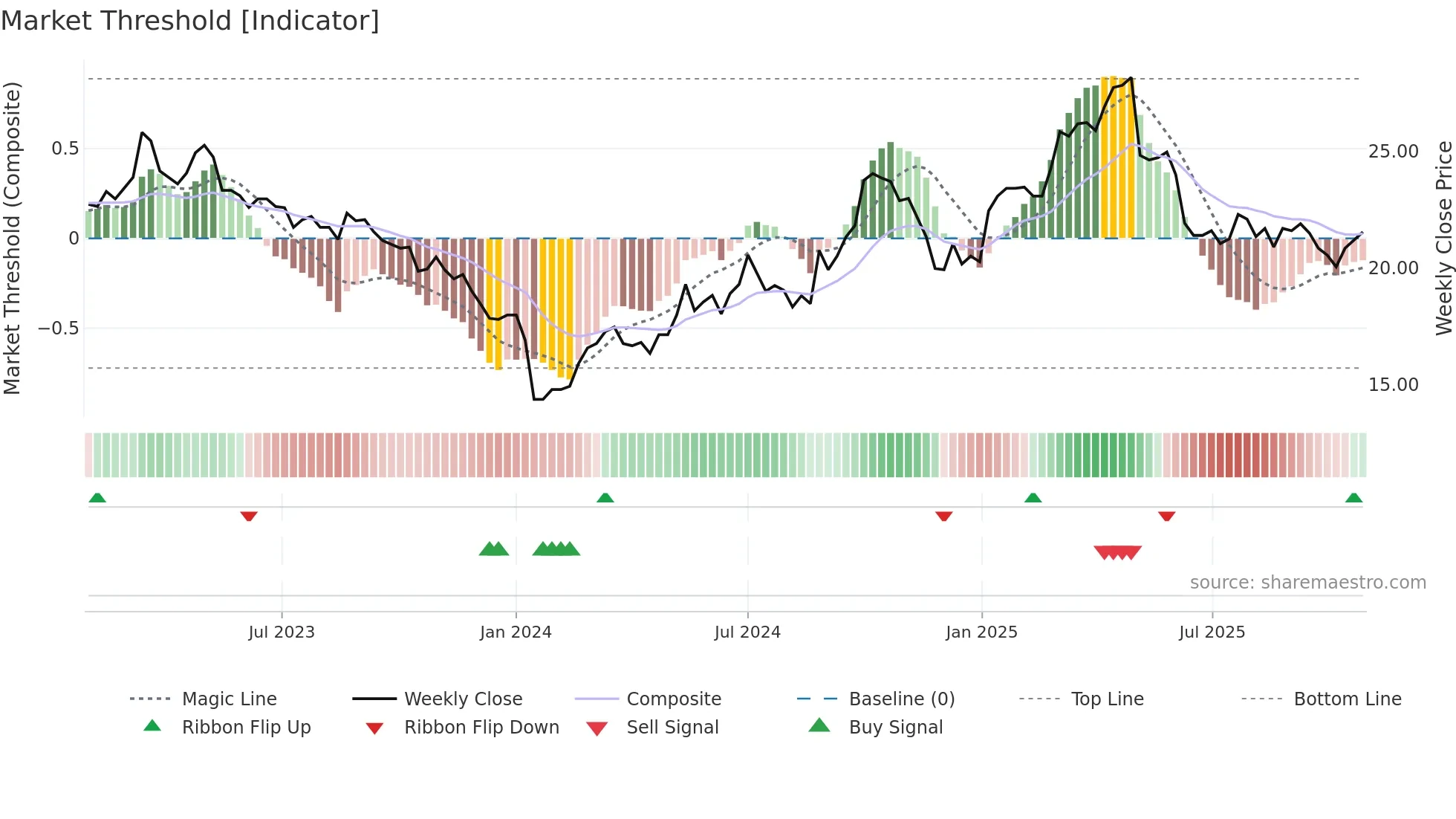 910322 weekly Market Threshold chart