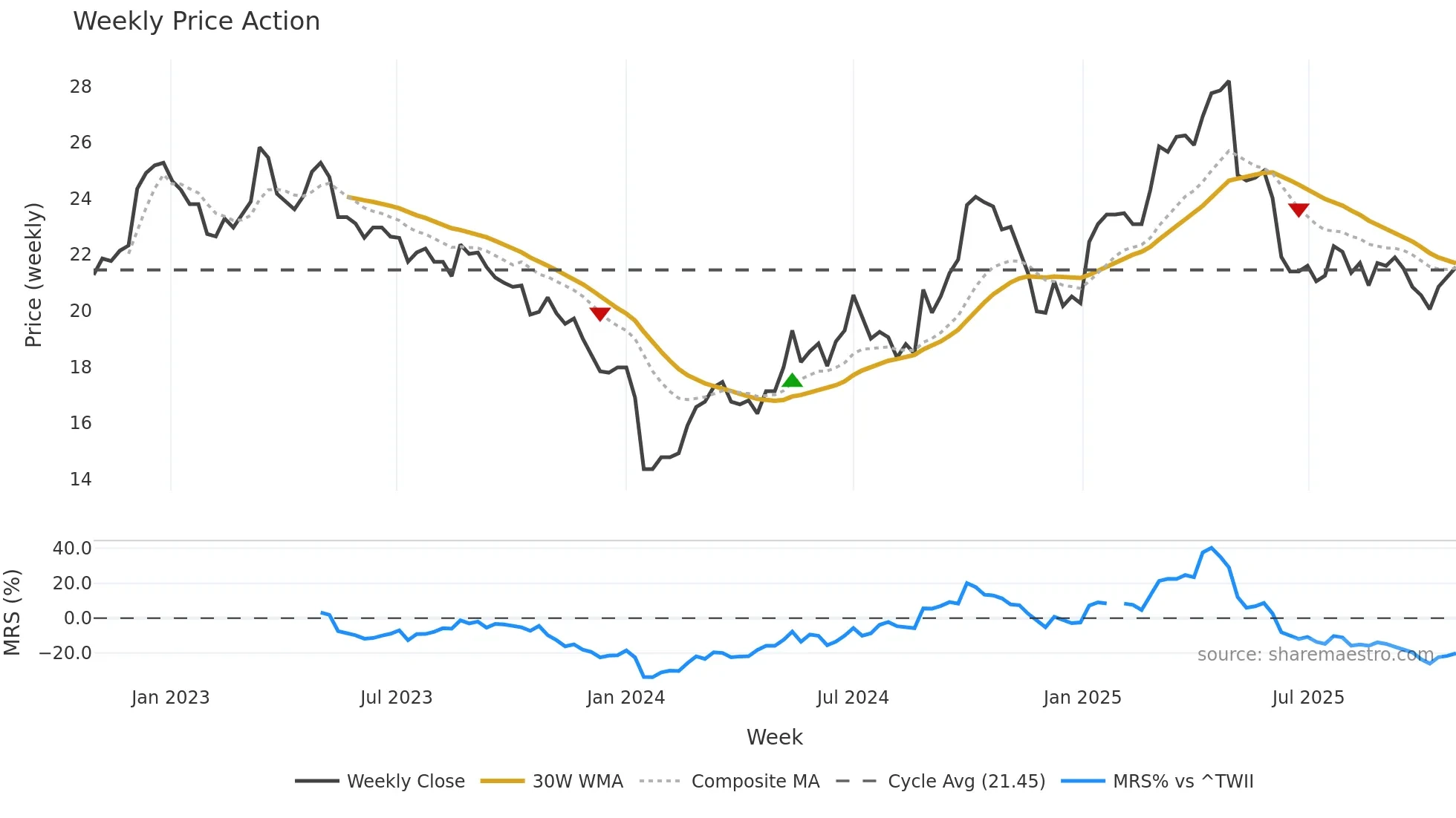 910322 weekly Price Action chart, closing 2025-10-27