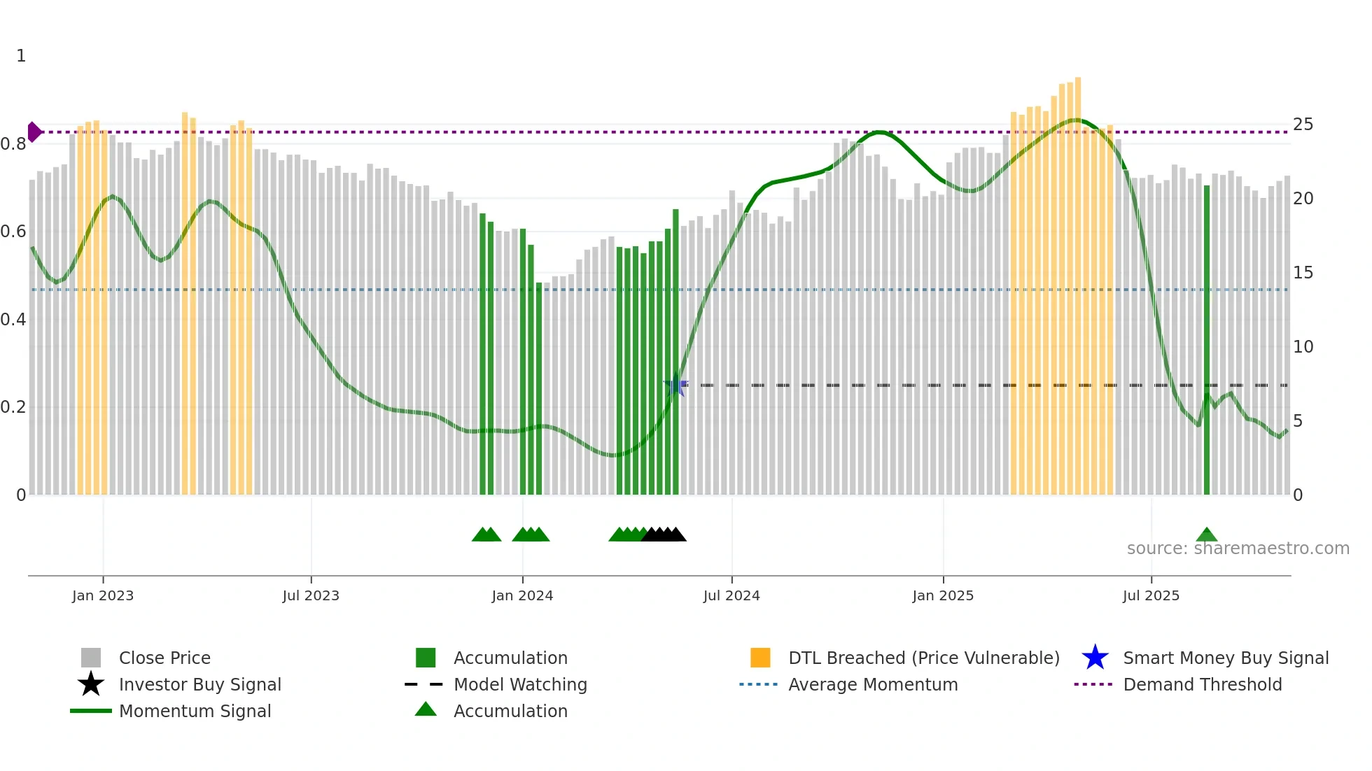 910322 weekly Smart Money chart