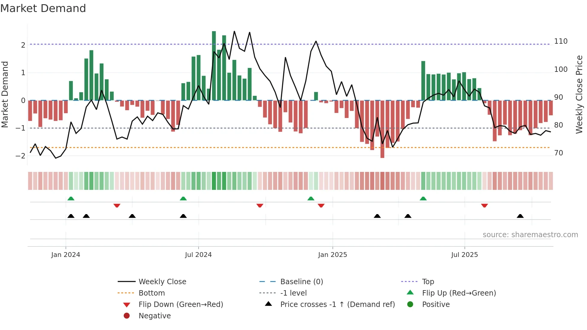 GHCLTEXTIL weekly Market Demand chart