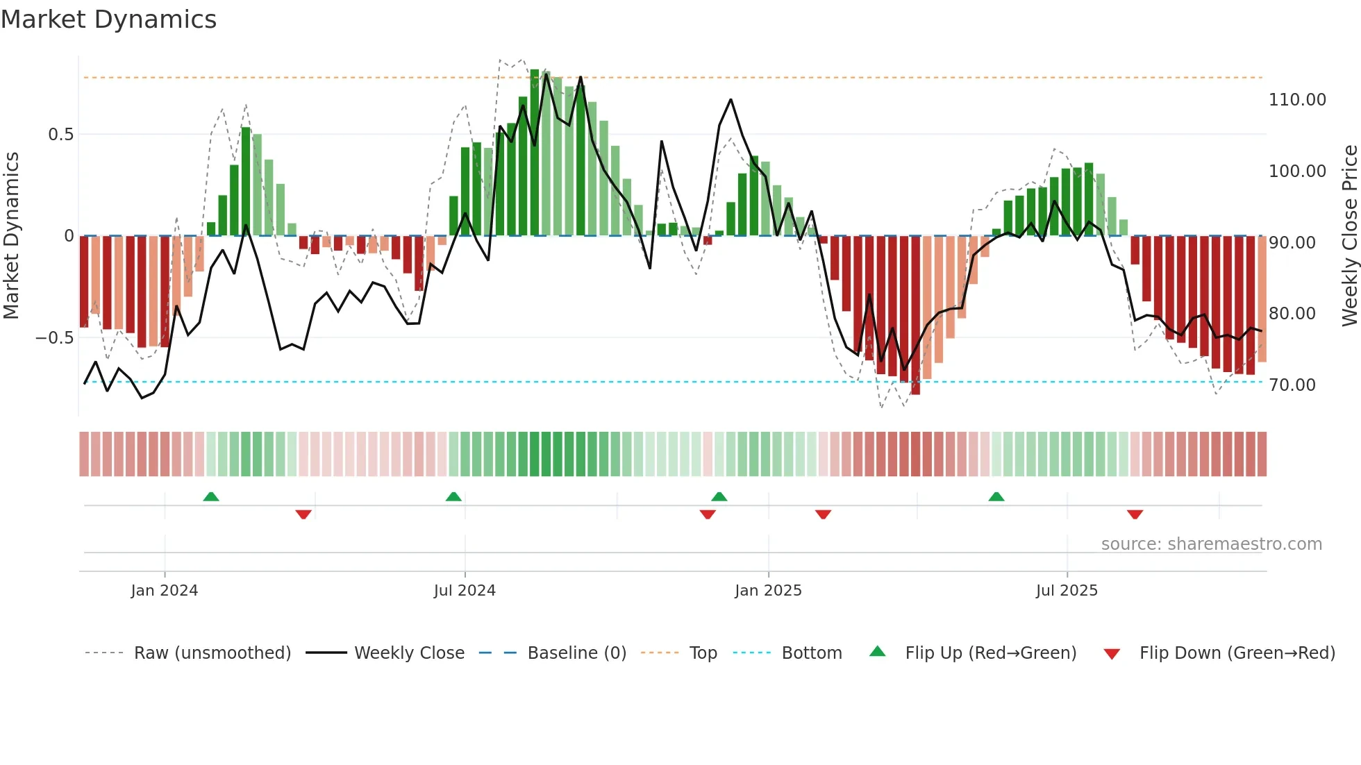 GHCLTEXTIL weekly Market Dynamics chart