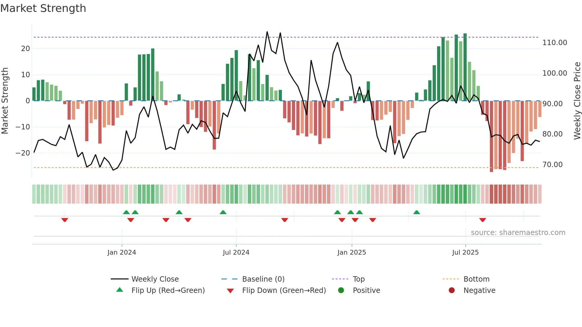 GHCLTEXTIL weekly Market Strength chart