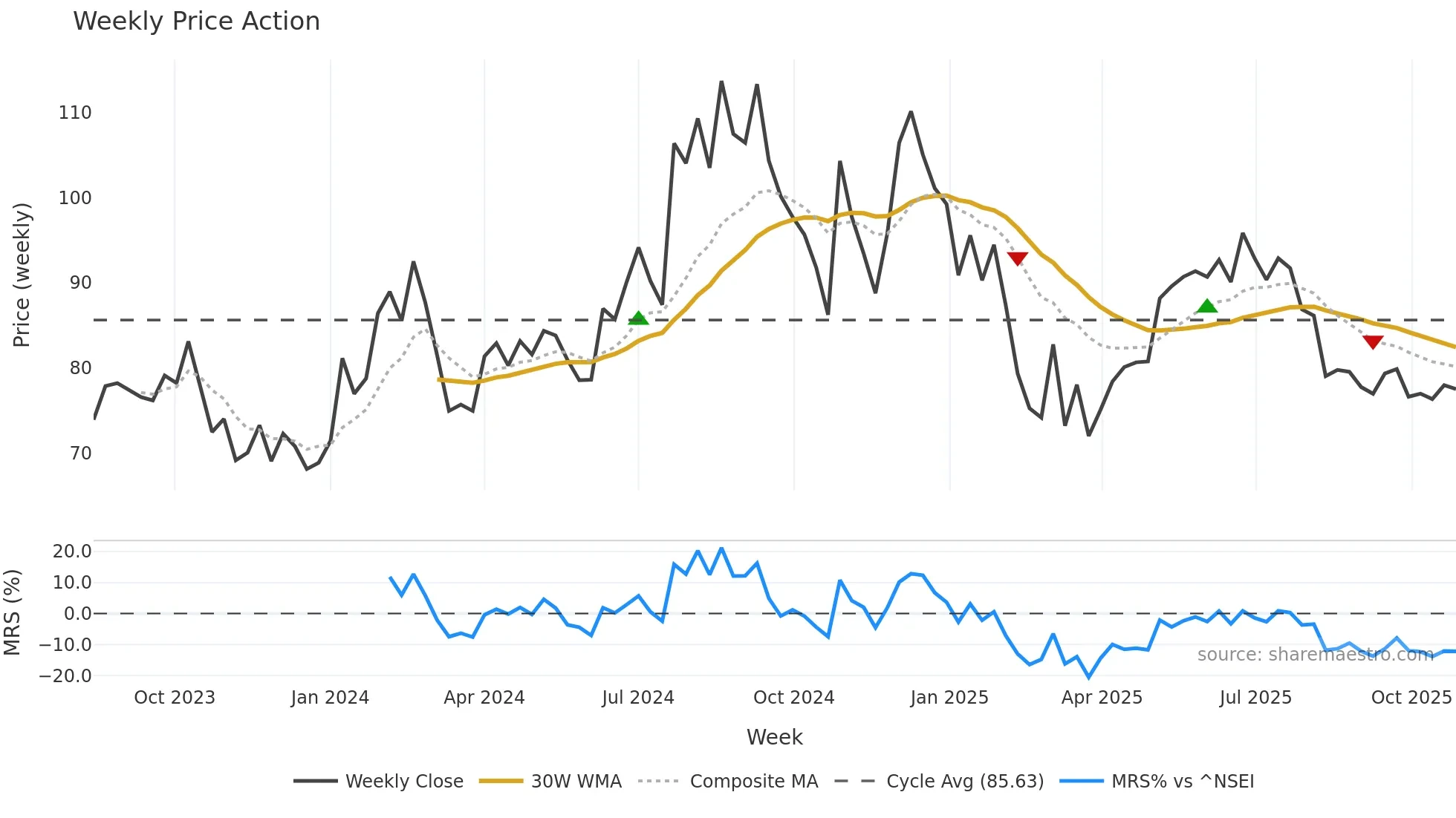 GHCLTEXTIL weekly Price Action chart, closing 2025-10-27