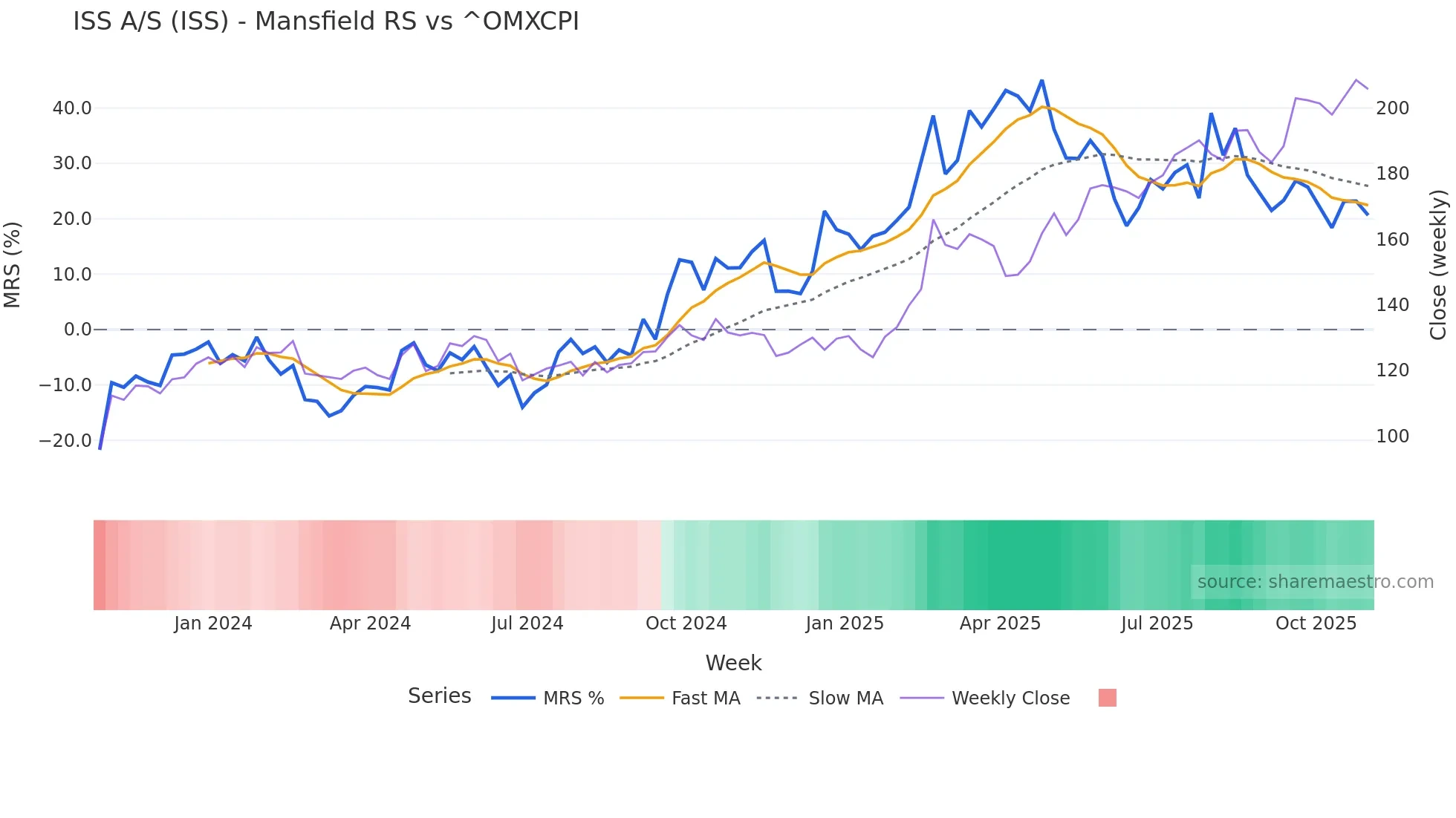 ISS Mansfield Relative Strength chart