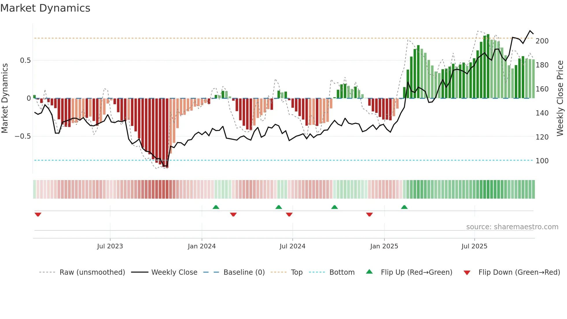 ISS weekly Market Dynamics chart