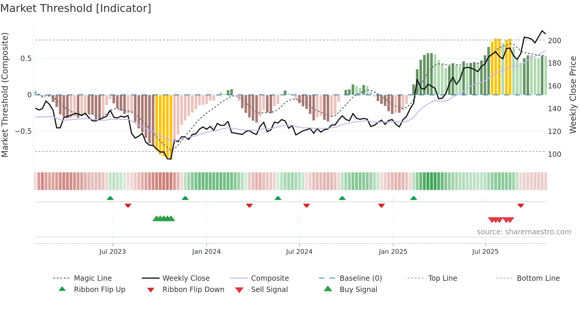 ISS weekly Market Threshold chart