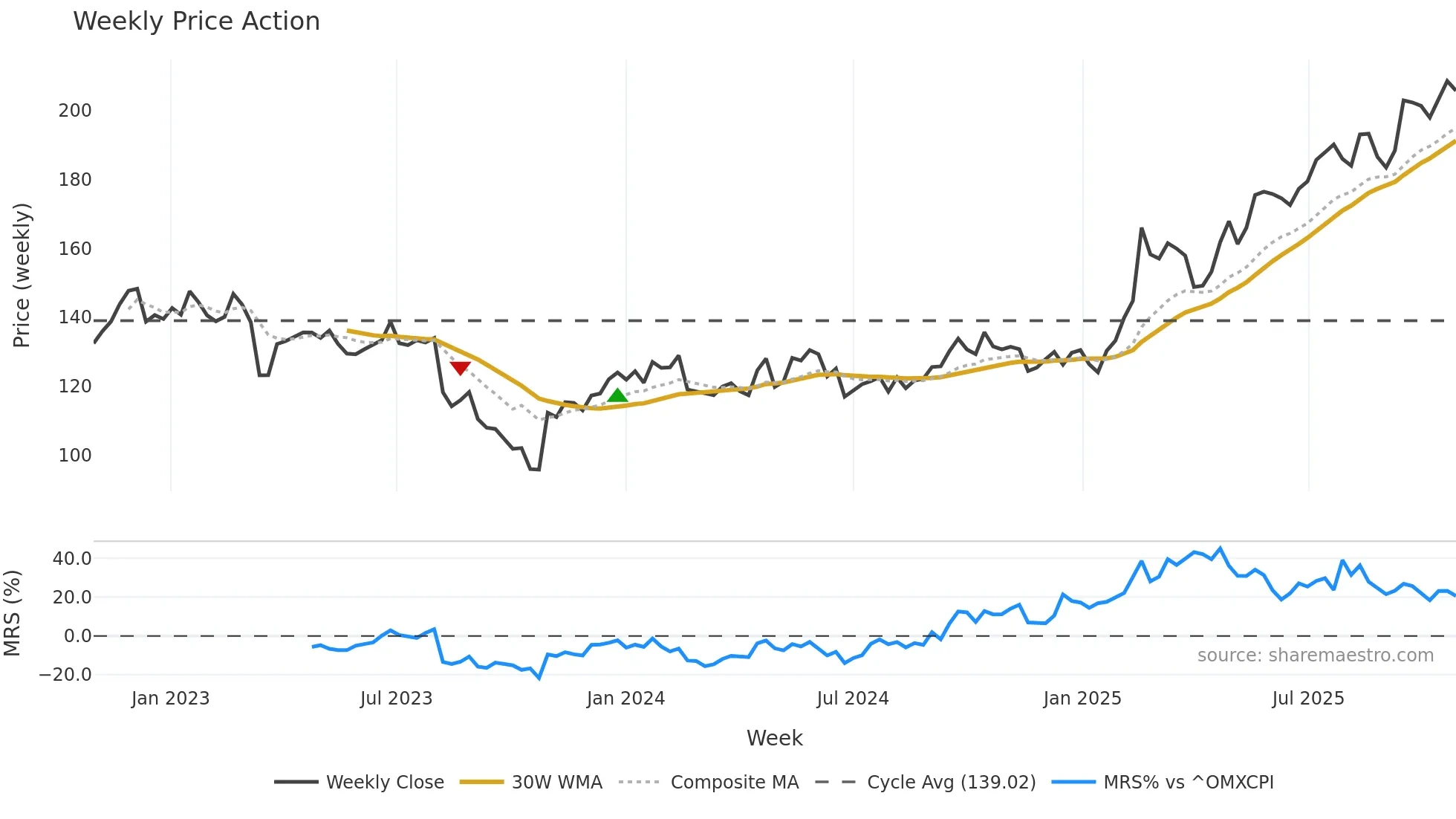 ISS weekly Price Action chart, closing 2025-10-27