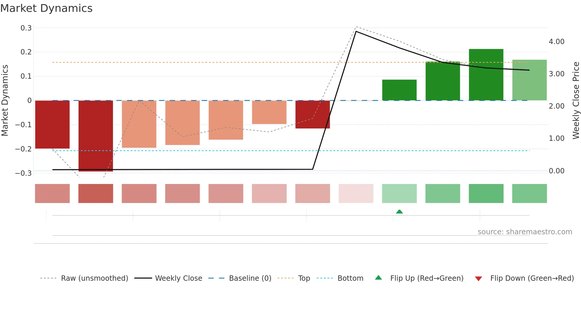 SUMMA weekly Market Dynamics chart