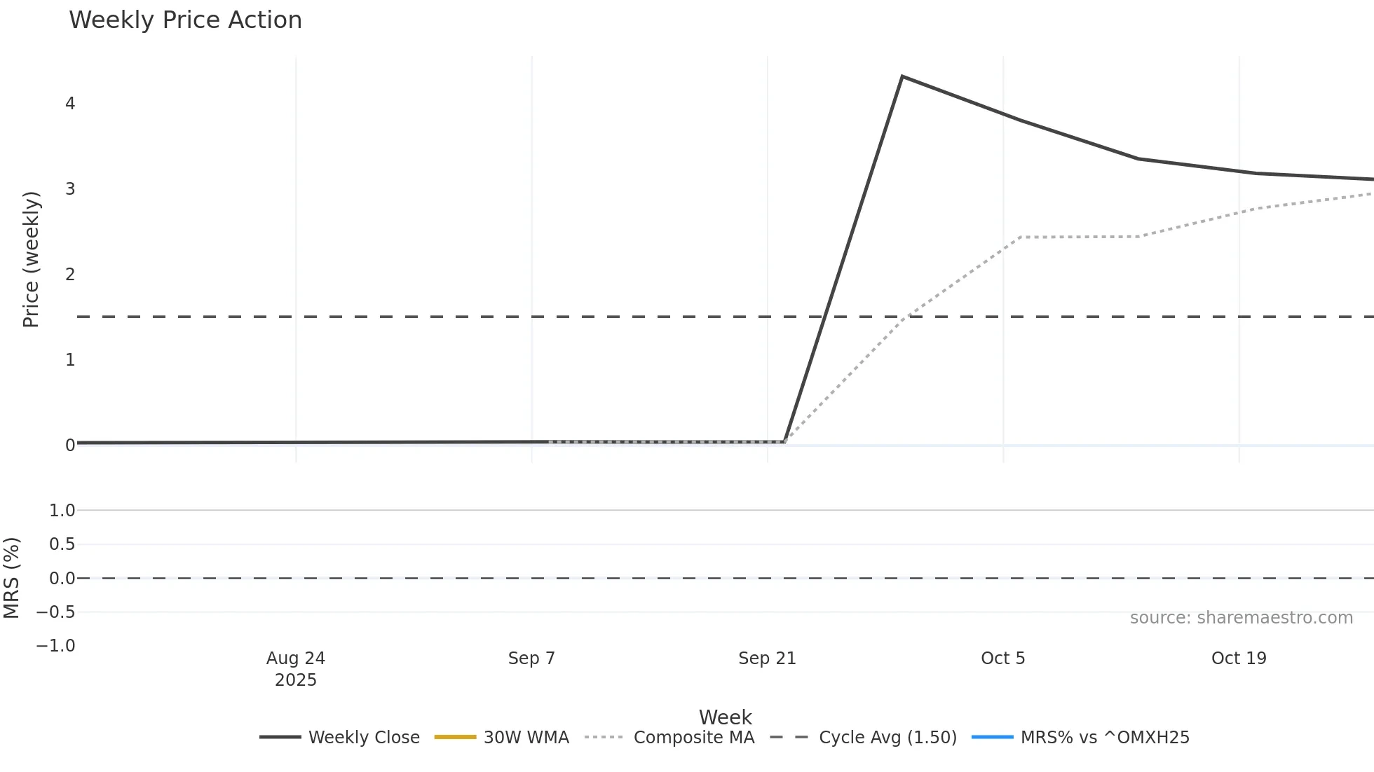 SUMMA weekly Price Action chart, closing 2025-10-27