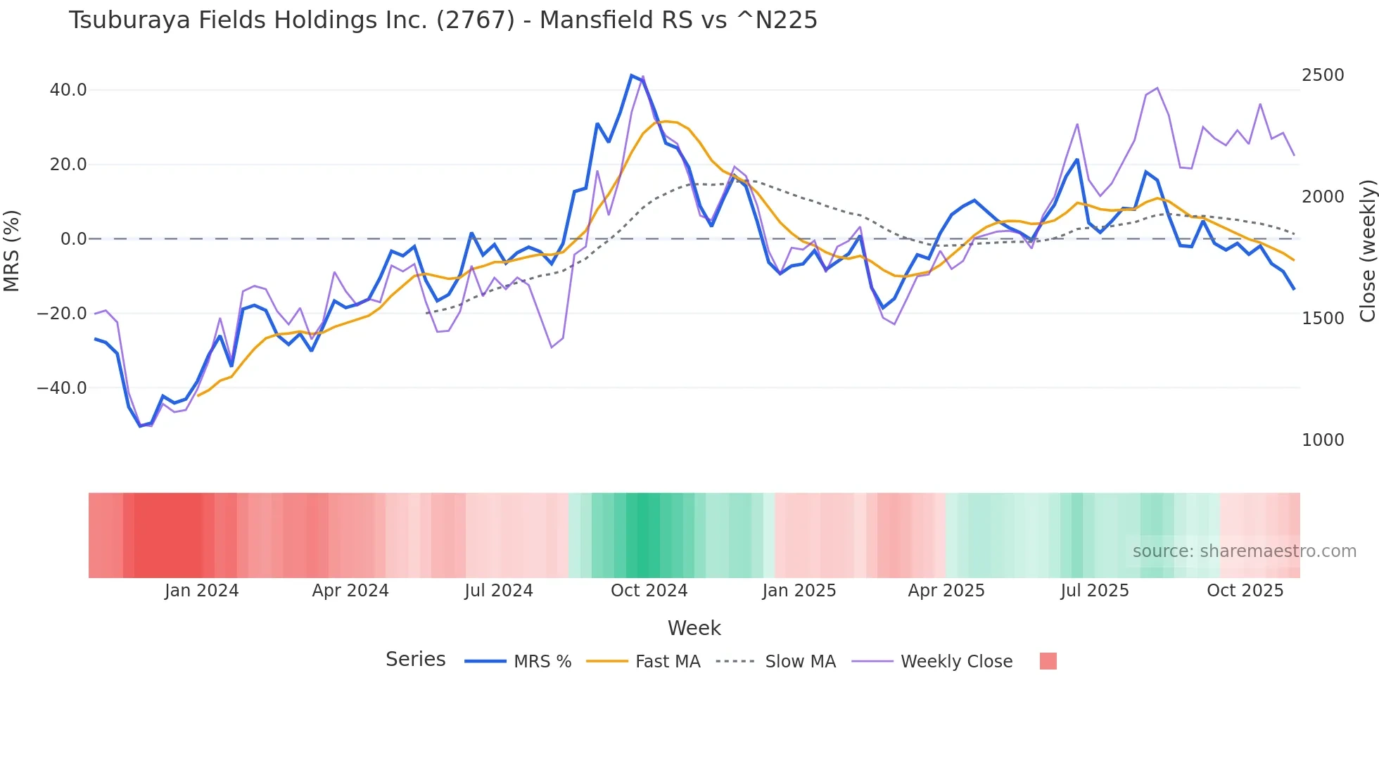2767 Mansfield Relative Strength chart