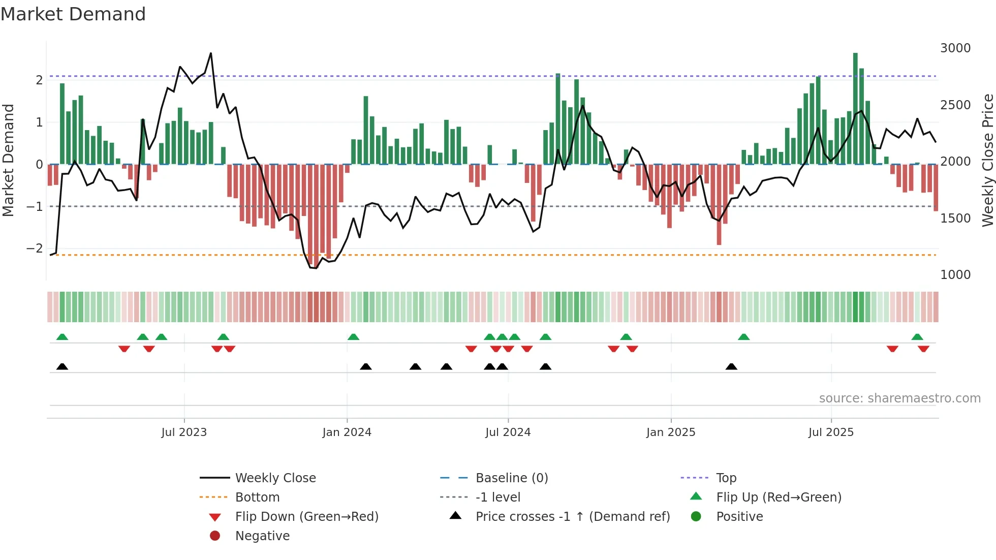 2767 weekly Market Demand chart