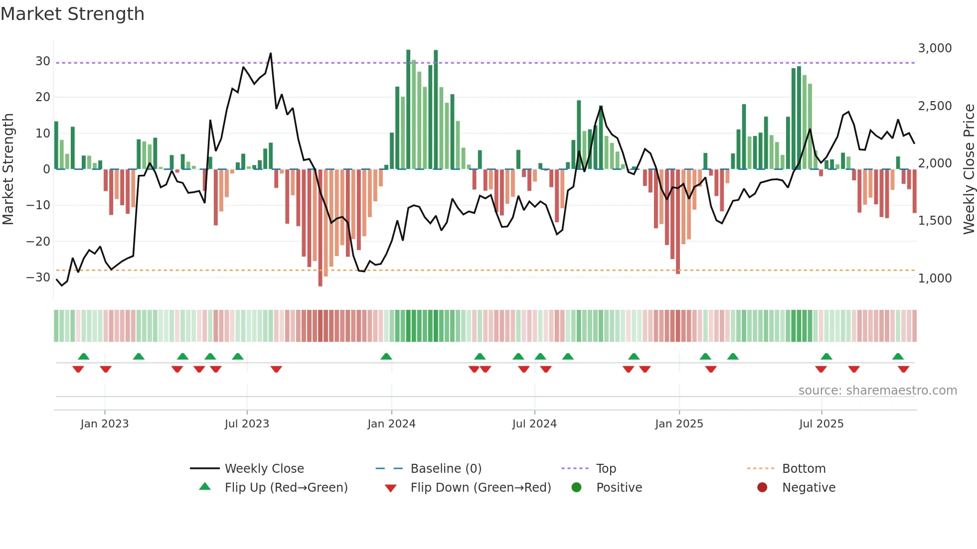 2767 weekly Market Strength chart