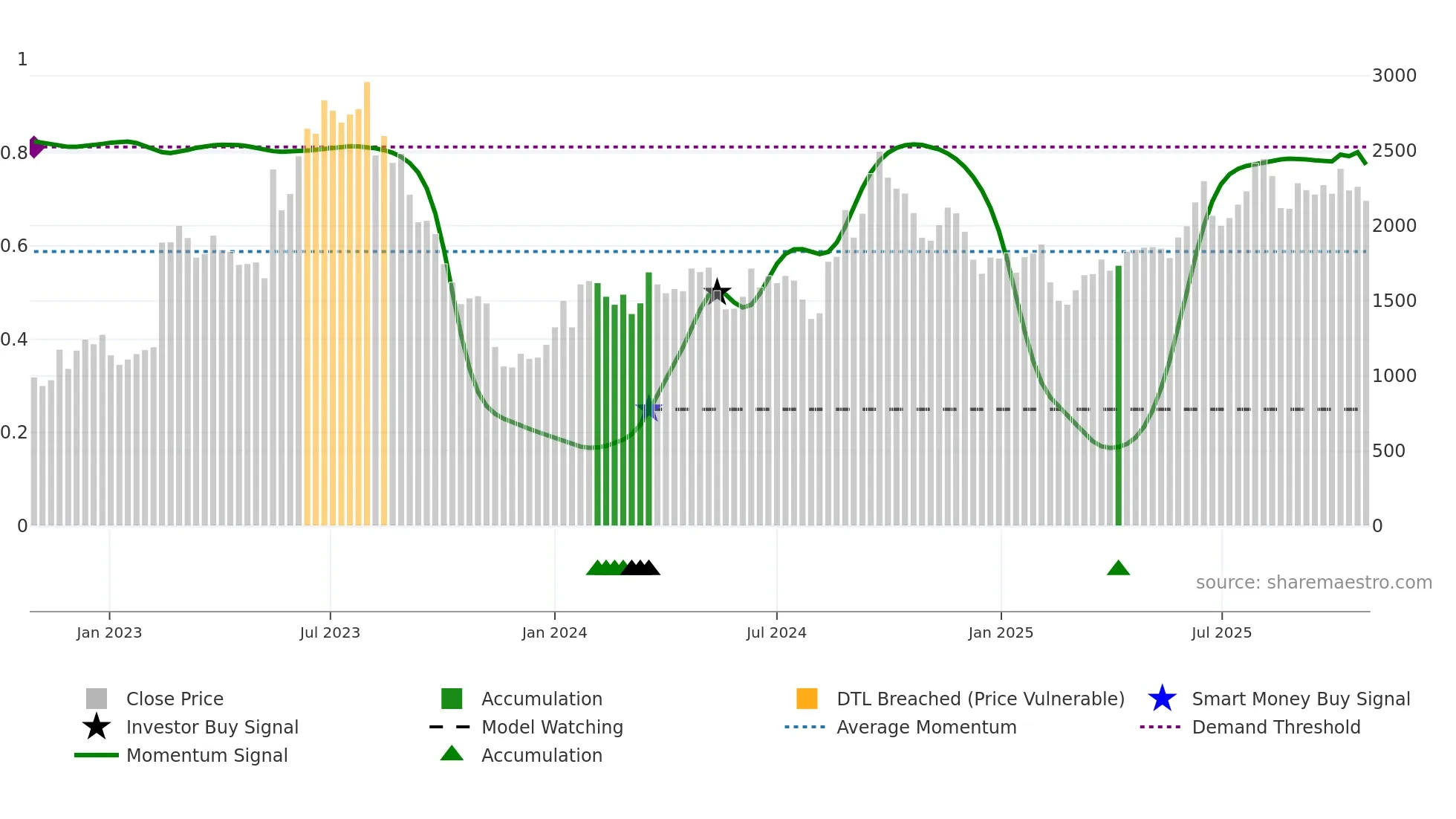 2767 weekly Smart Money chart