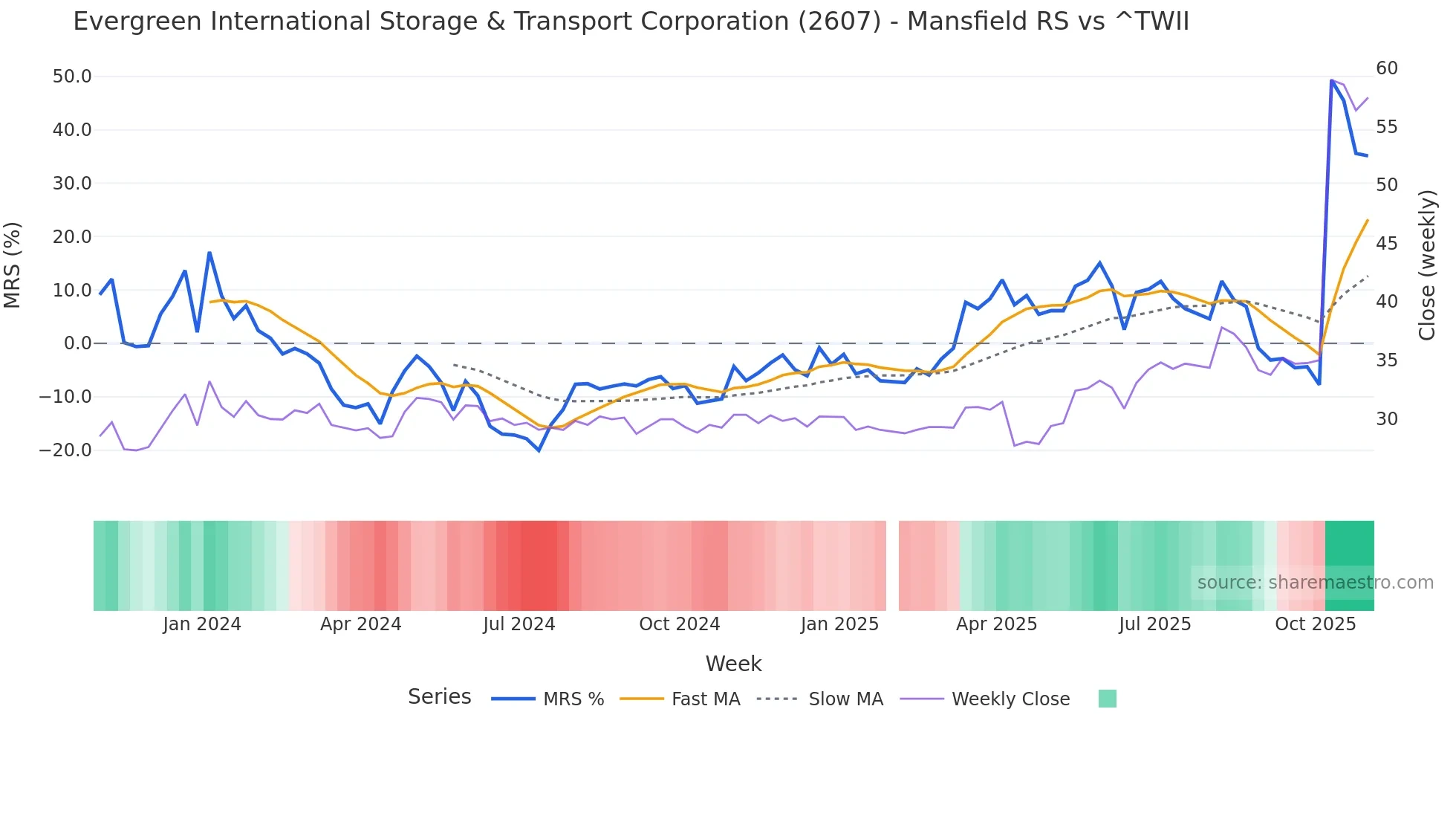 2607 Mansfield Relative Strength chart