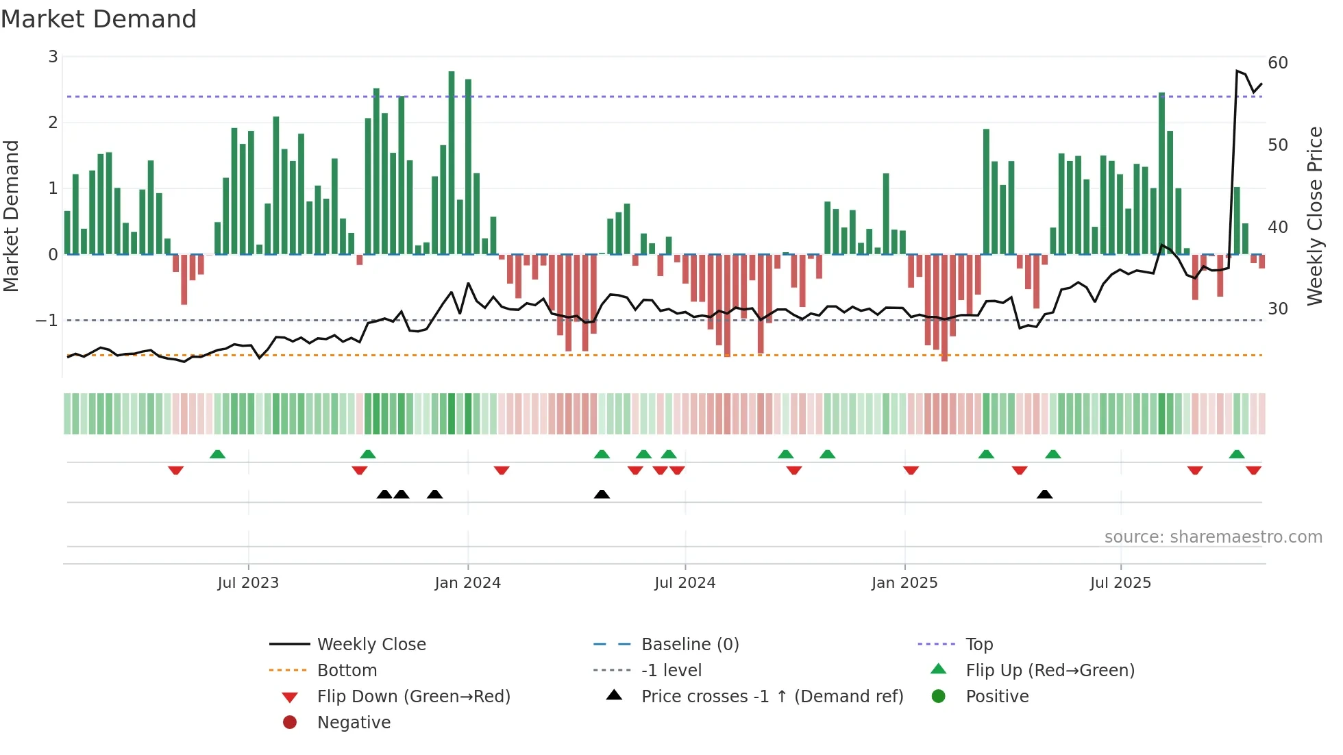 2607 weekly Market Demand chart