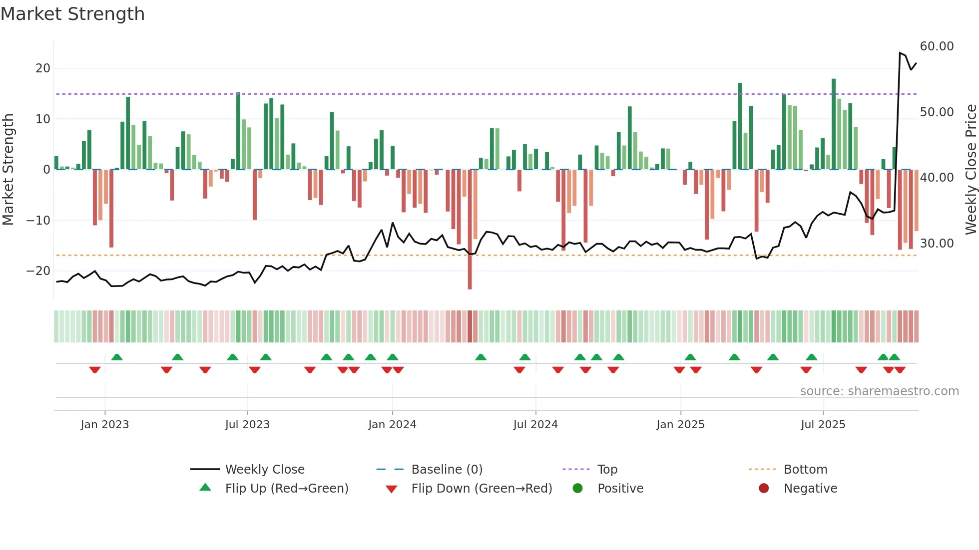 2607 weekly Market Strength chart