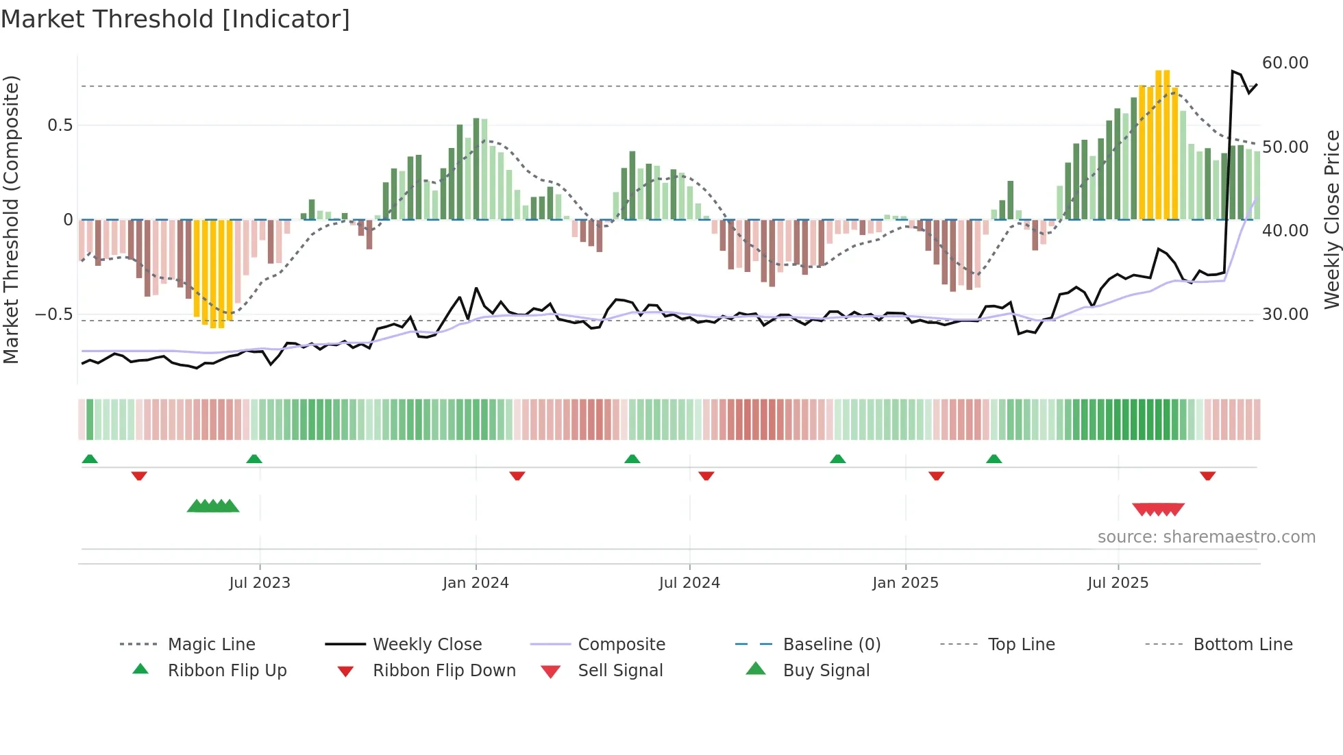 2607 weekly Market Threshold chart