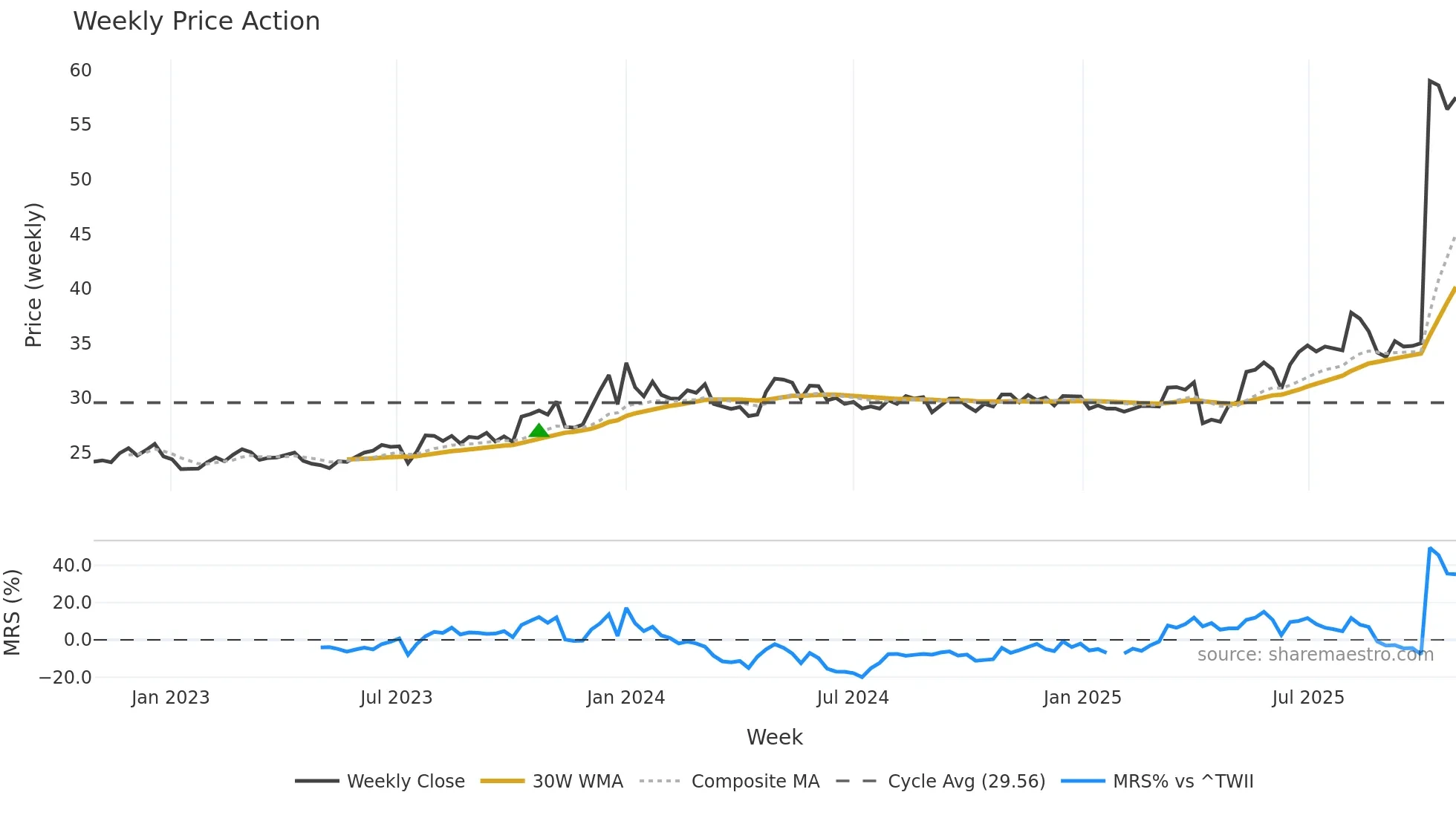 2607 weekly Price Action chart, closing 2025-10-27