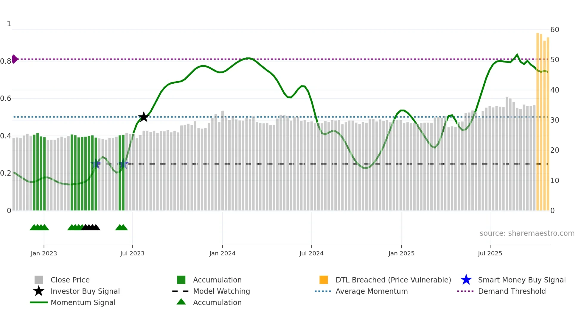 2607 weekly Smart Money chart