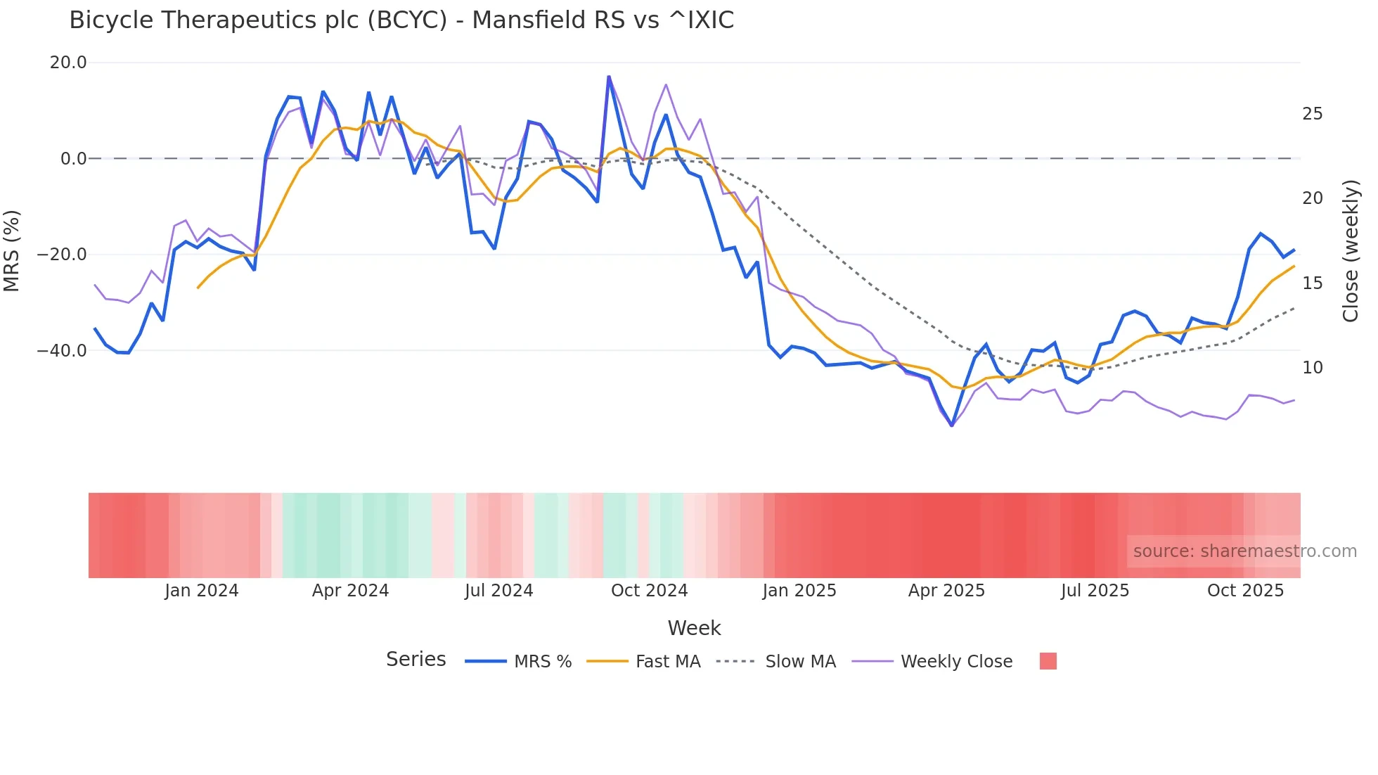 BCYC Mansfield Relative Strength chart