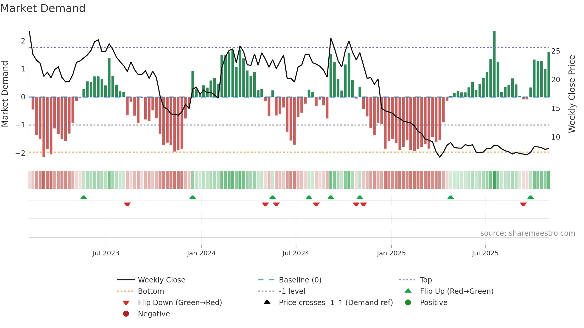 BCYC weekly Market Demand chart