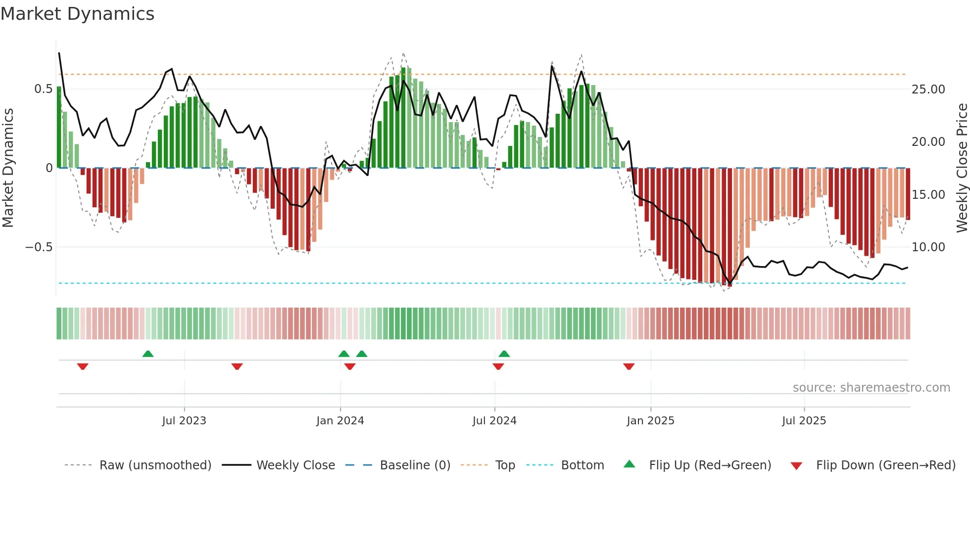 BCYC weekly Market Dynamics chart