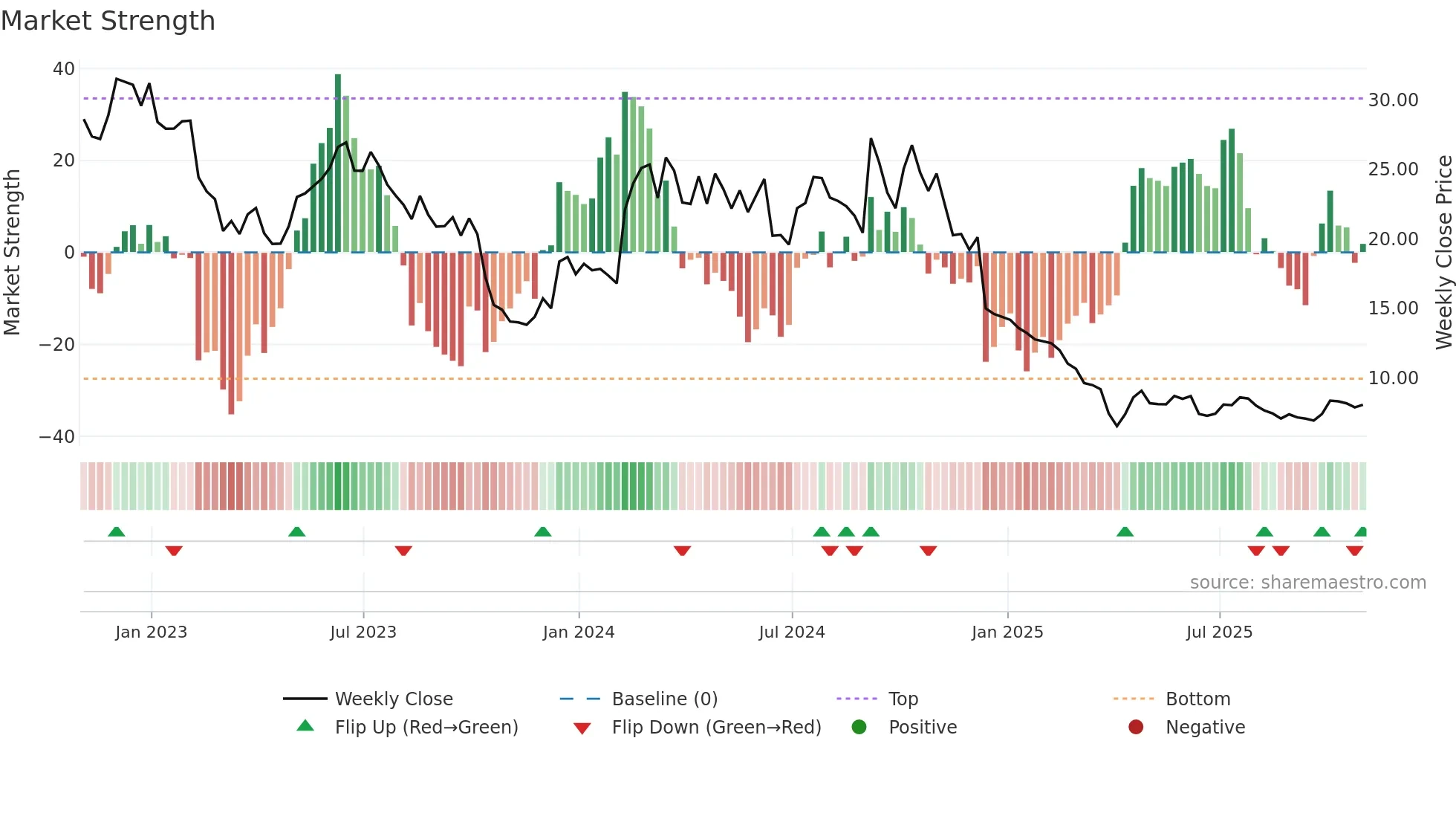 BCYC weekly Market Strength chart