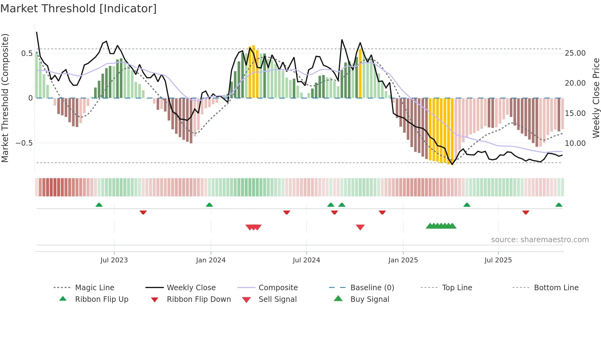 BCYC weekly Market Threshold chart