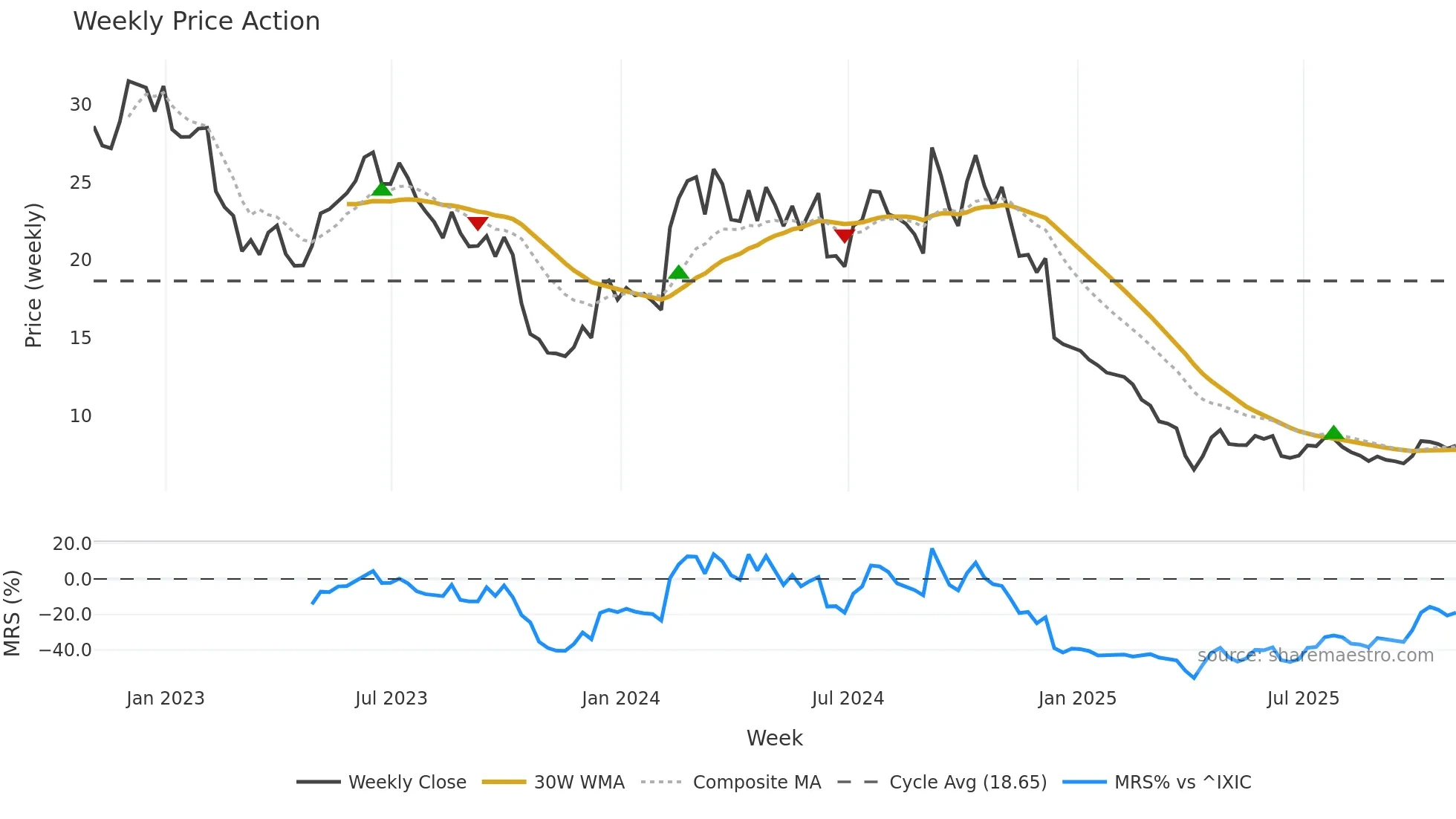 BCYC weekly Price Action chart, closing 2025-10-31