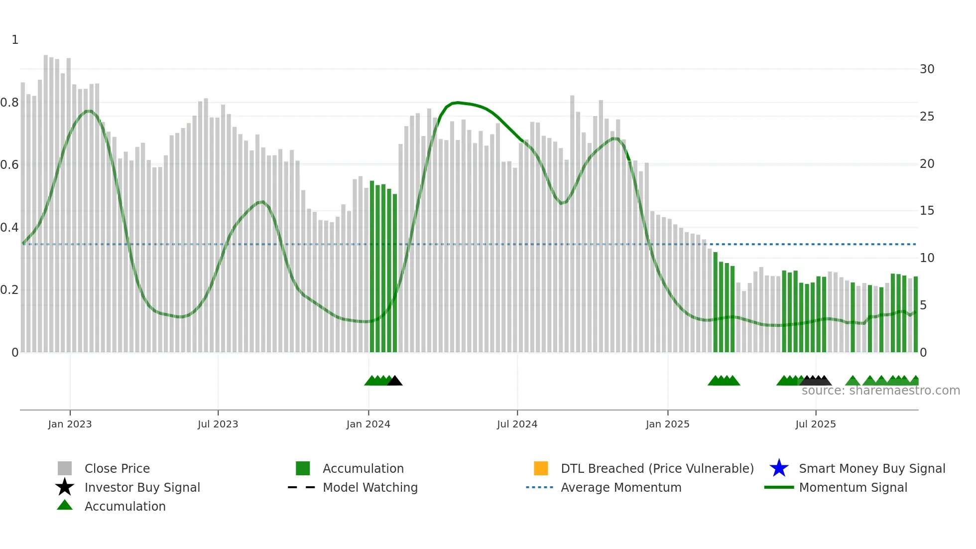 BCYC weekly Smart Money chart
