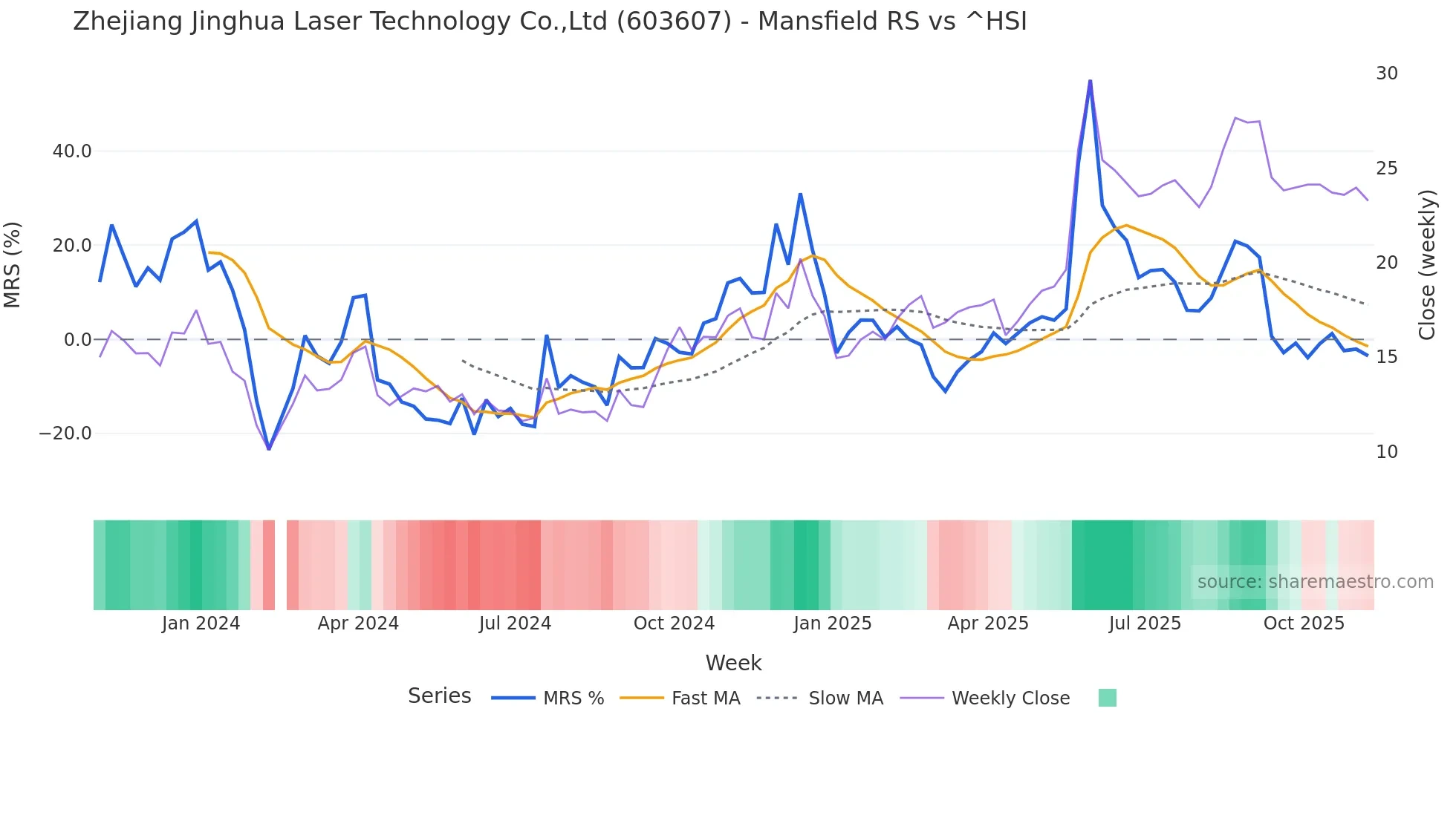 603607 Mansfield Relative Strength chart