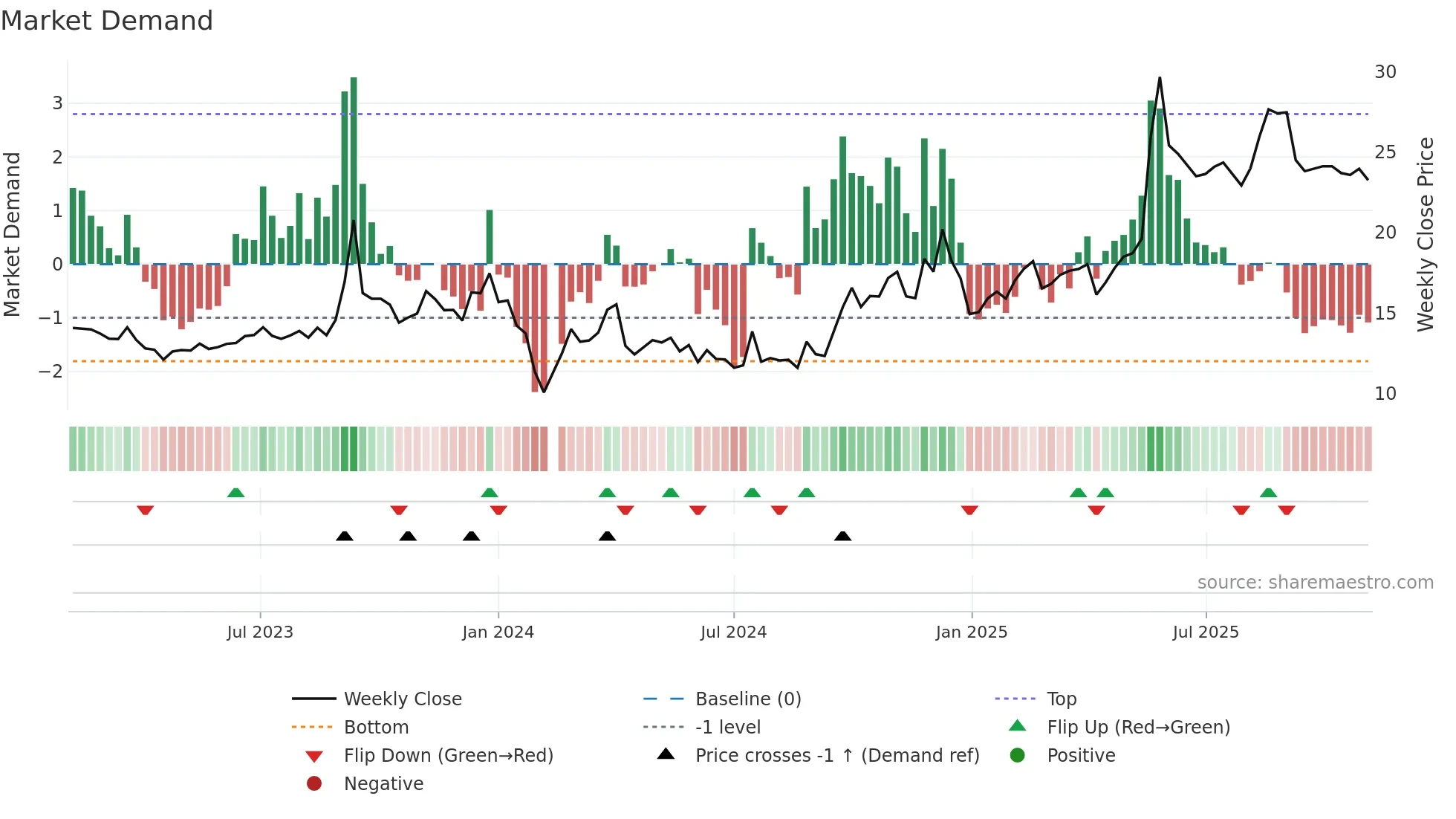 603607 weekly Market Demand chart