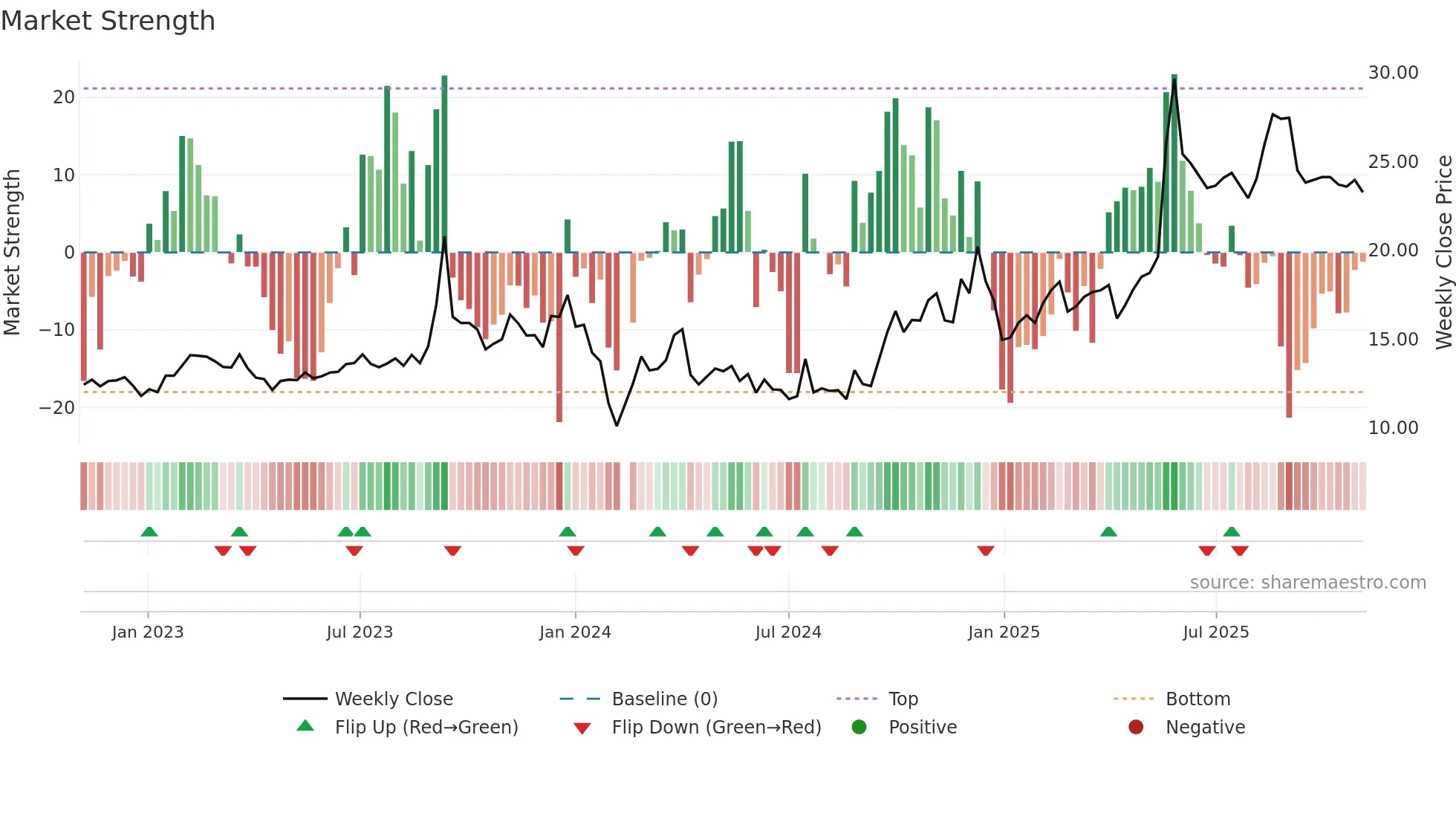603607 weekly Market Strength chart