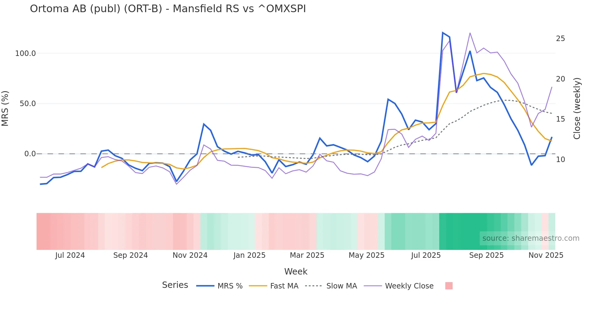 ORT-B Mansfield Relative Strength chart