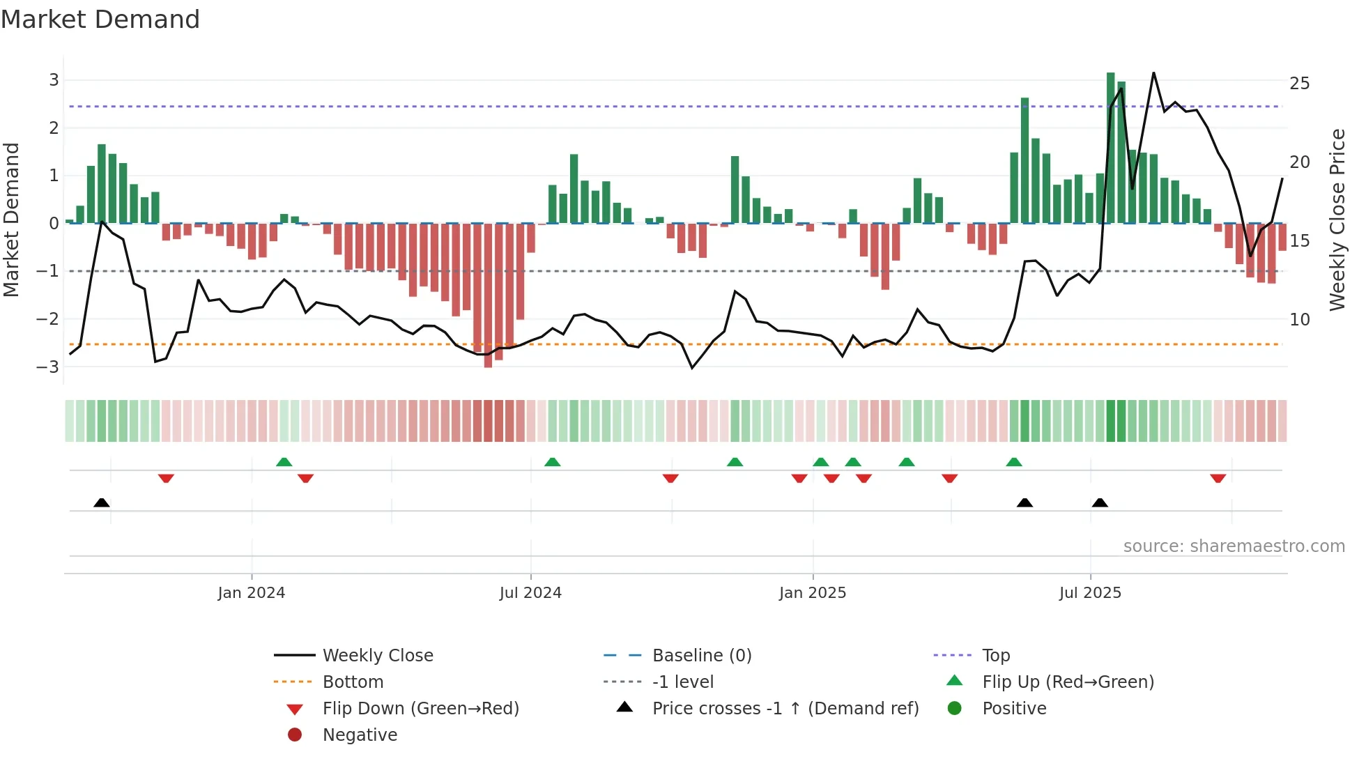 ORT-B weekly Market Demand chart