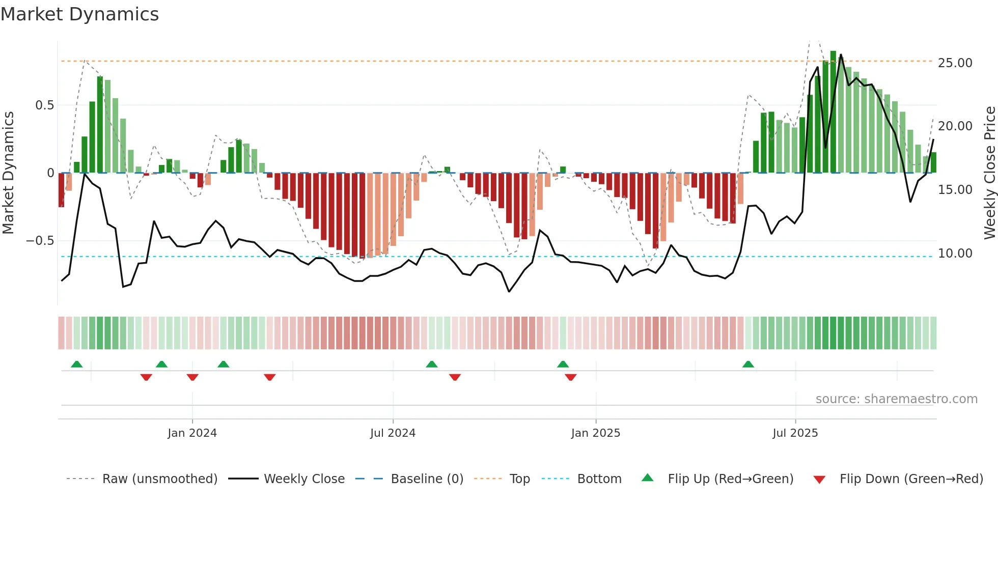 ORT-B weekly Market Dynamics chart