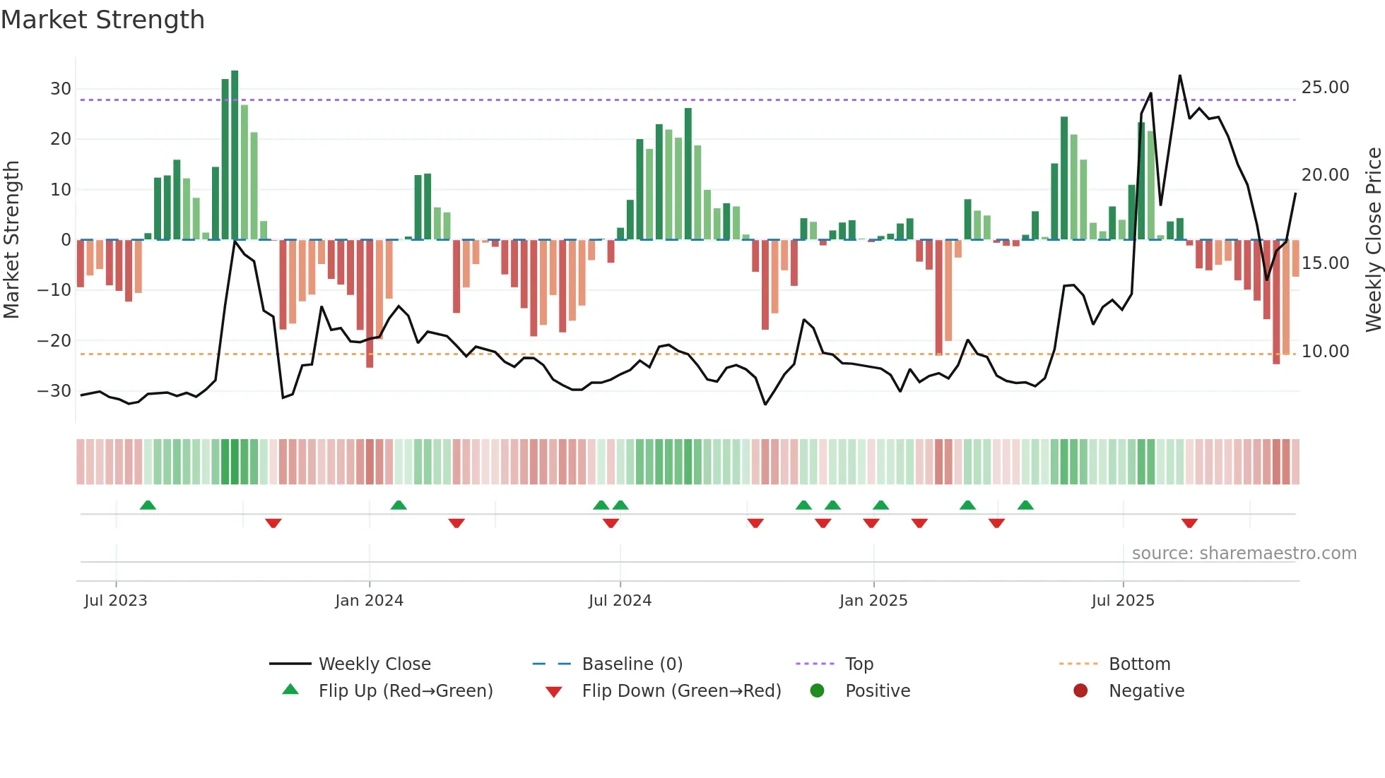 ORT-B weekly Market Strength chart