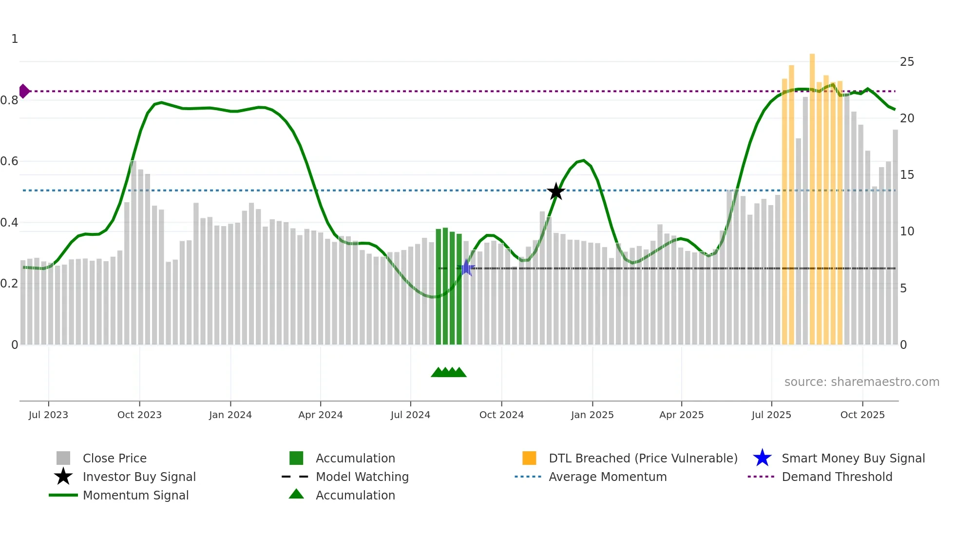 ORT-B weekly Smart Money chart