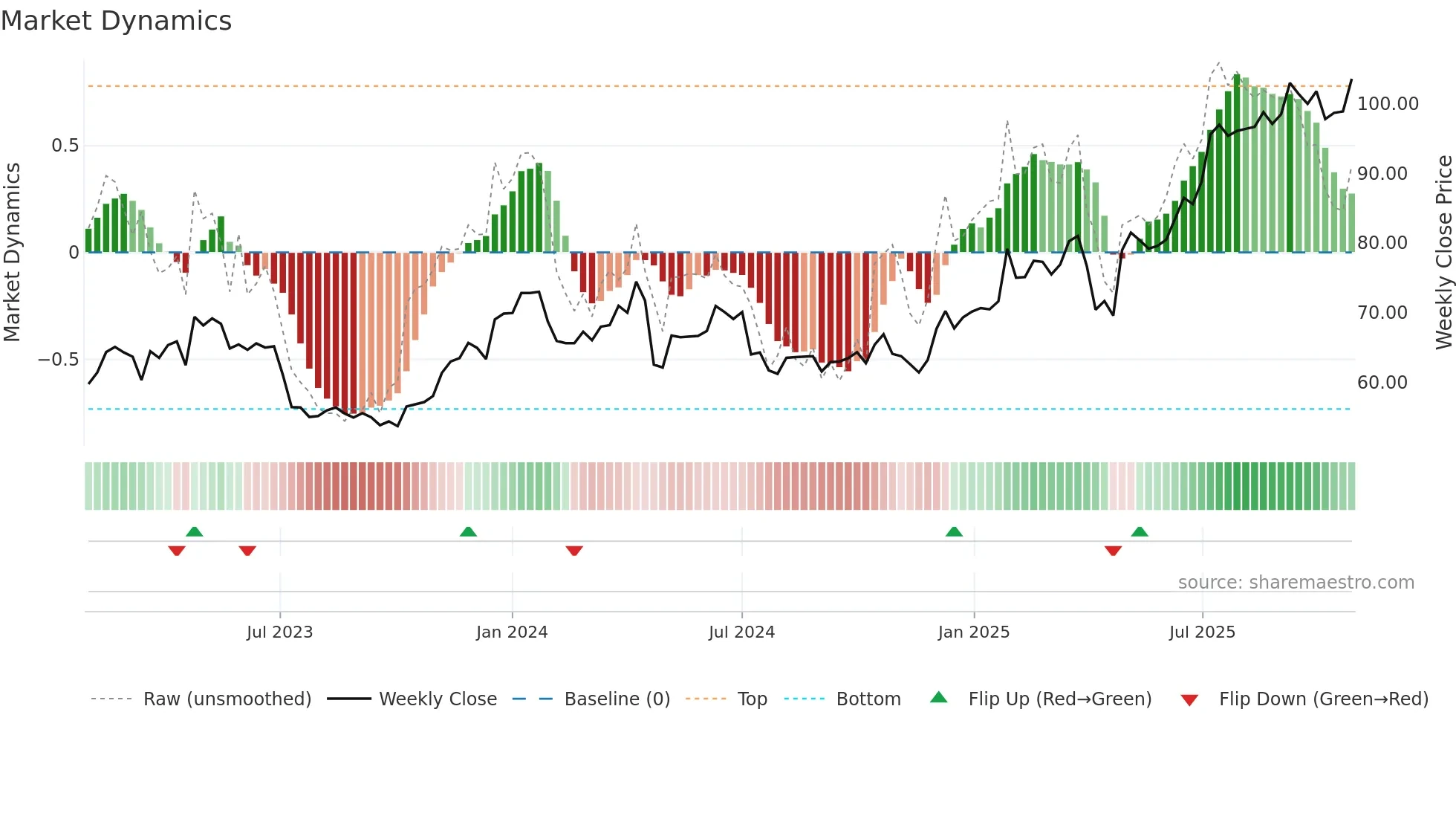 EPR weekly Market Dynamics chart