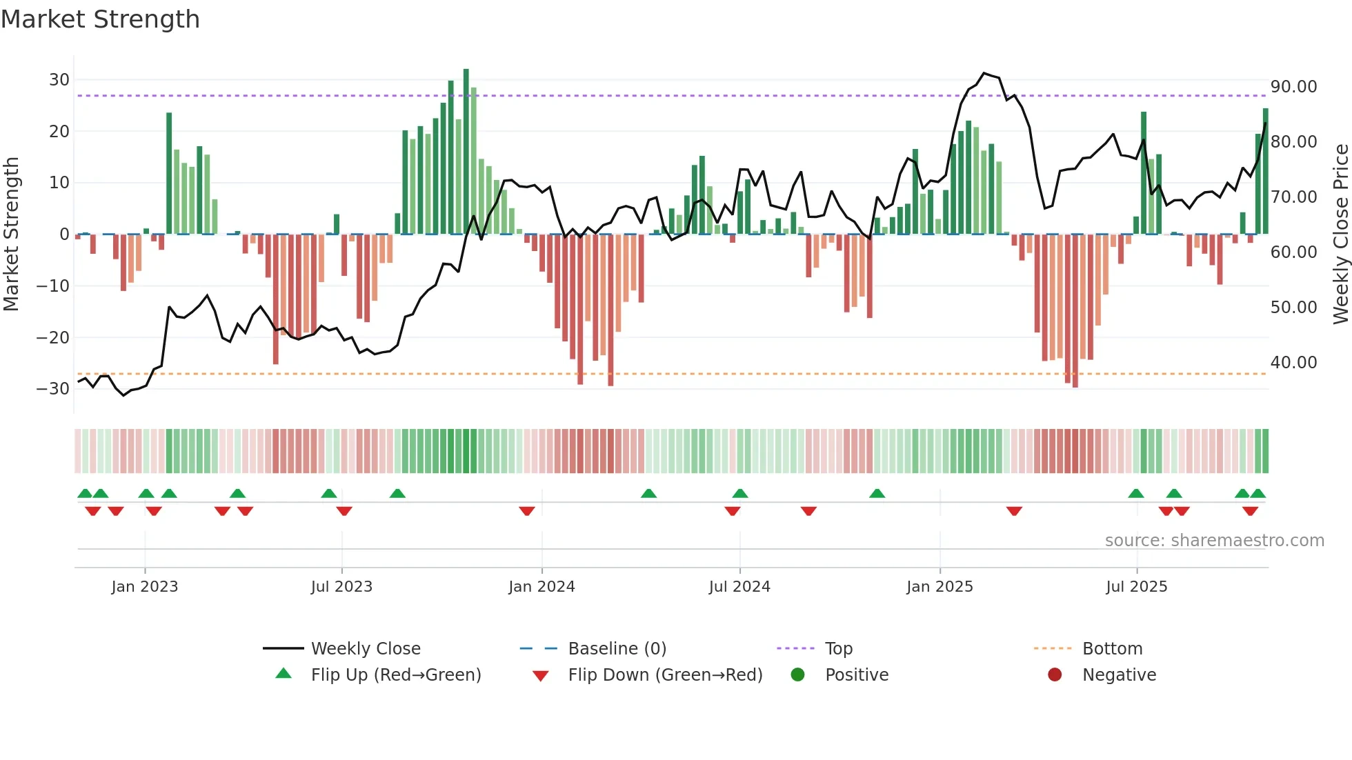 ALLEI weekly Market Strength chart
