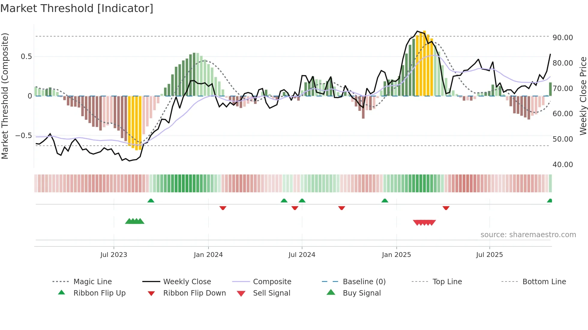 ALLEI weekly Market Threshold chart
