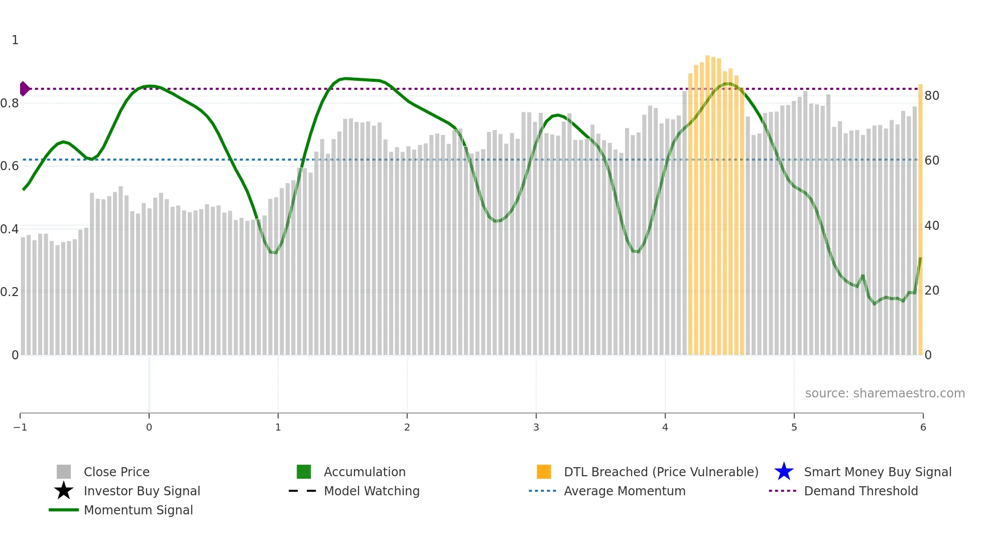 ALLEI weekly Smart Money chart