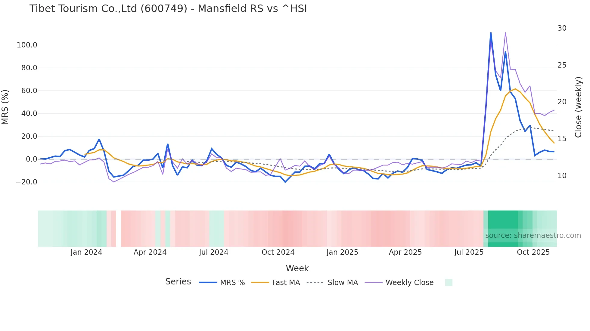 600749 Mansfield Relative Strength chart