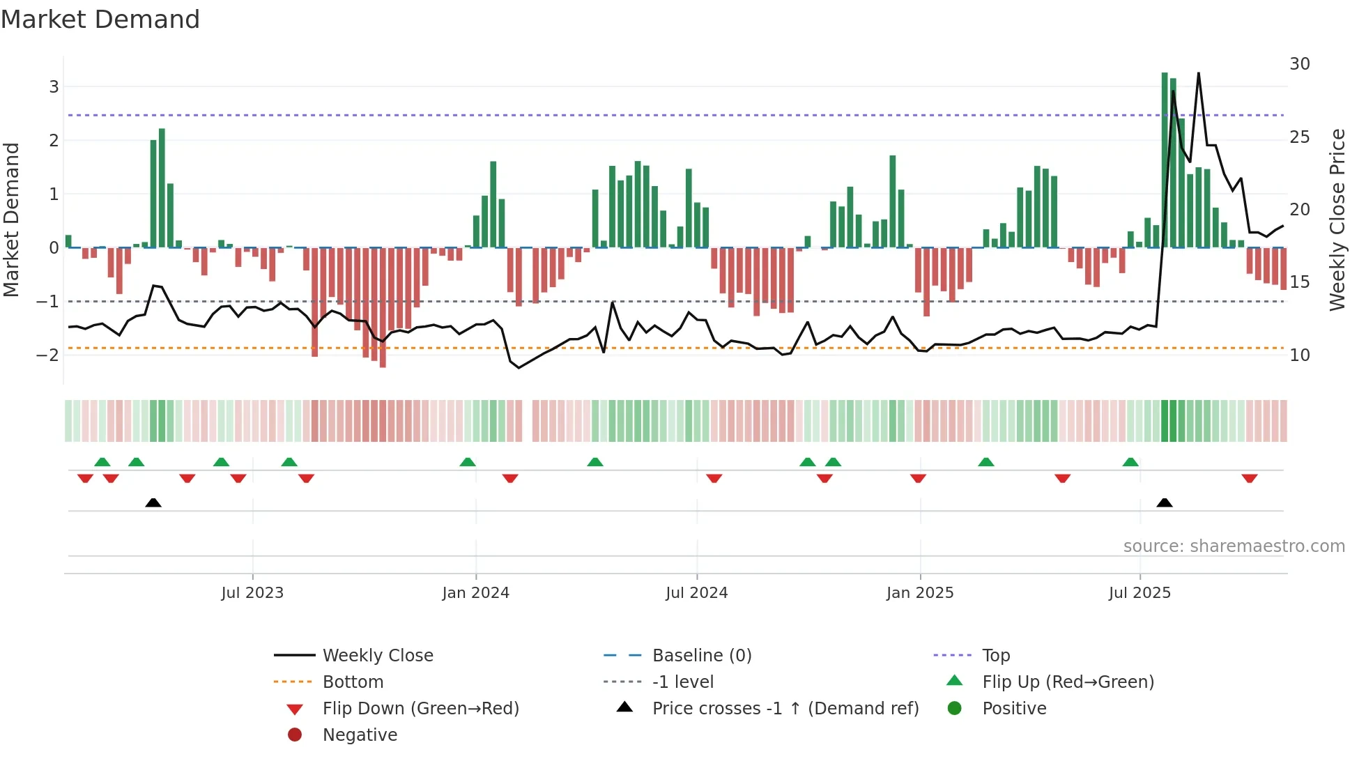 600749 weekly Market Demand chart
