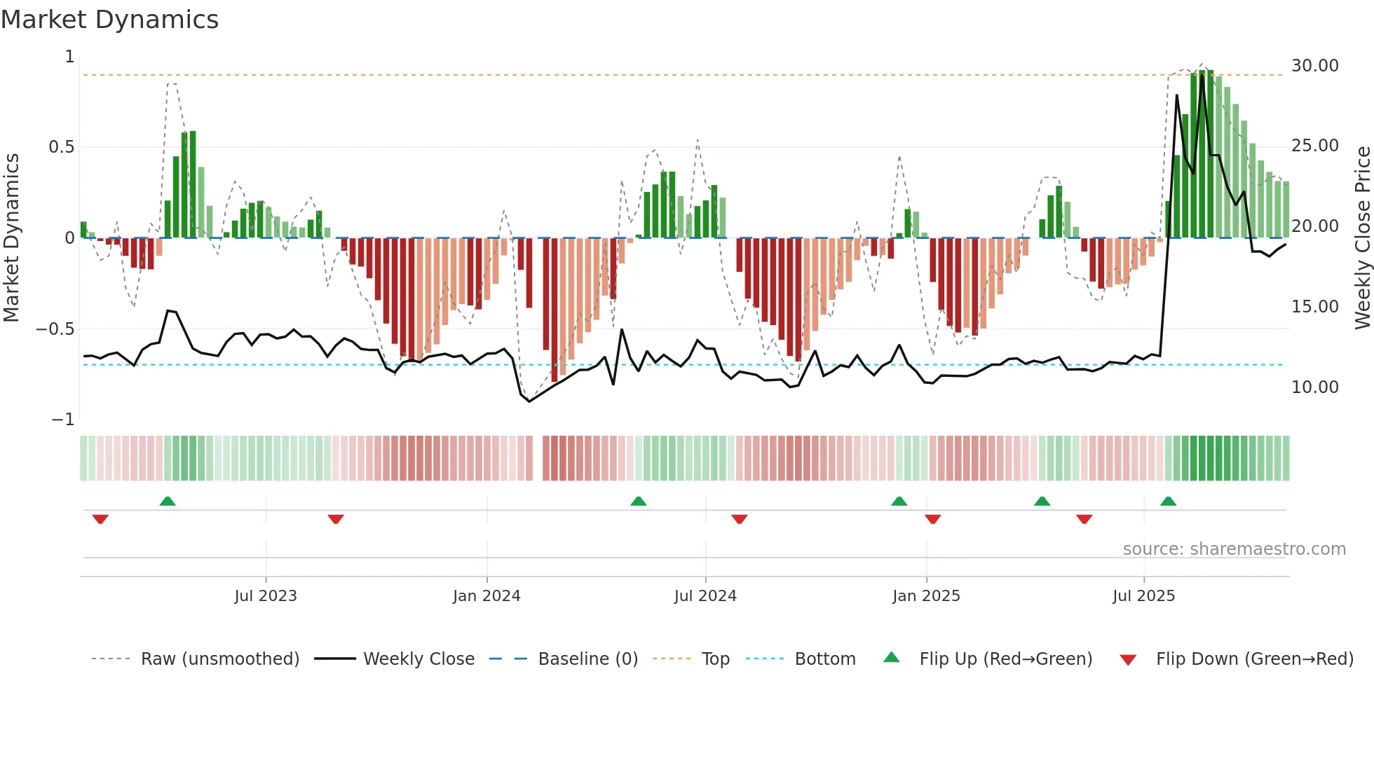 600749 weekly Market Dynamics chart
