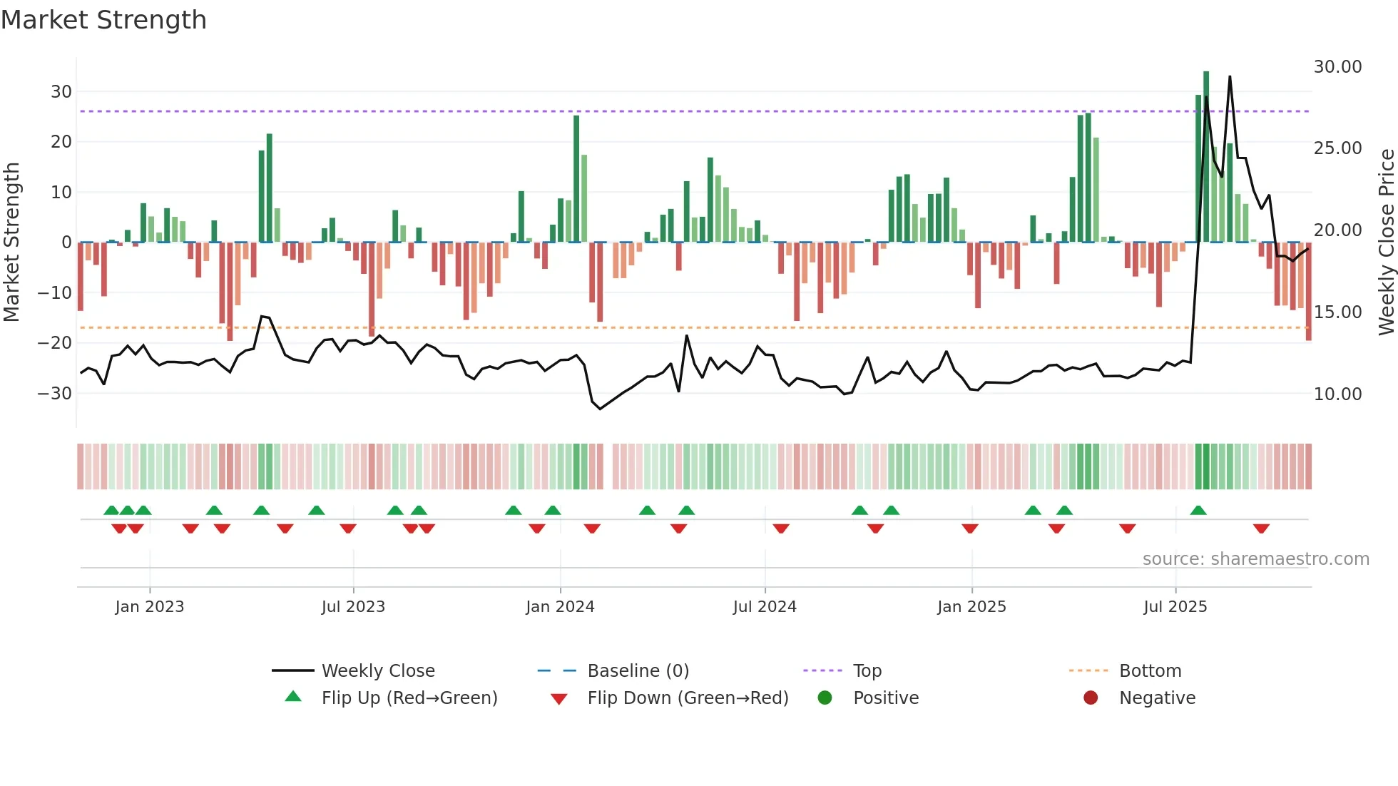 600749 weekly Market Strength chart