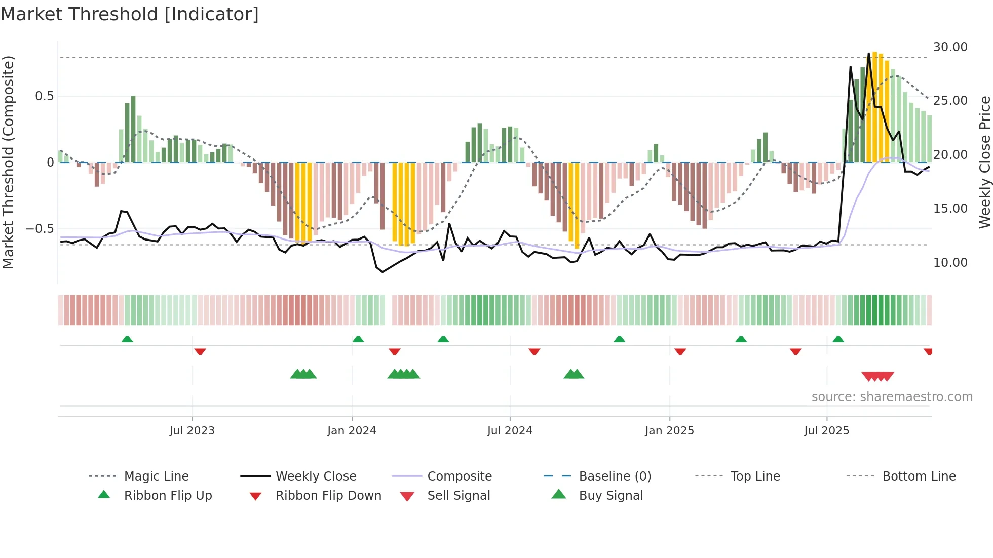 600749 weekly Market Threshold chart