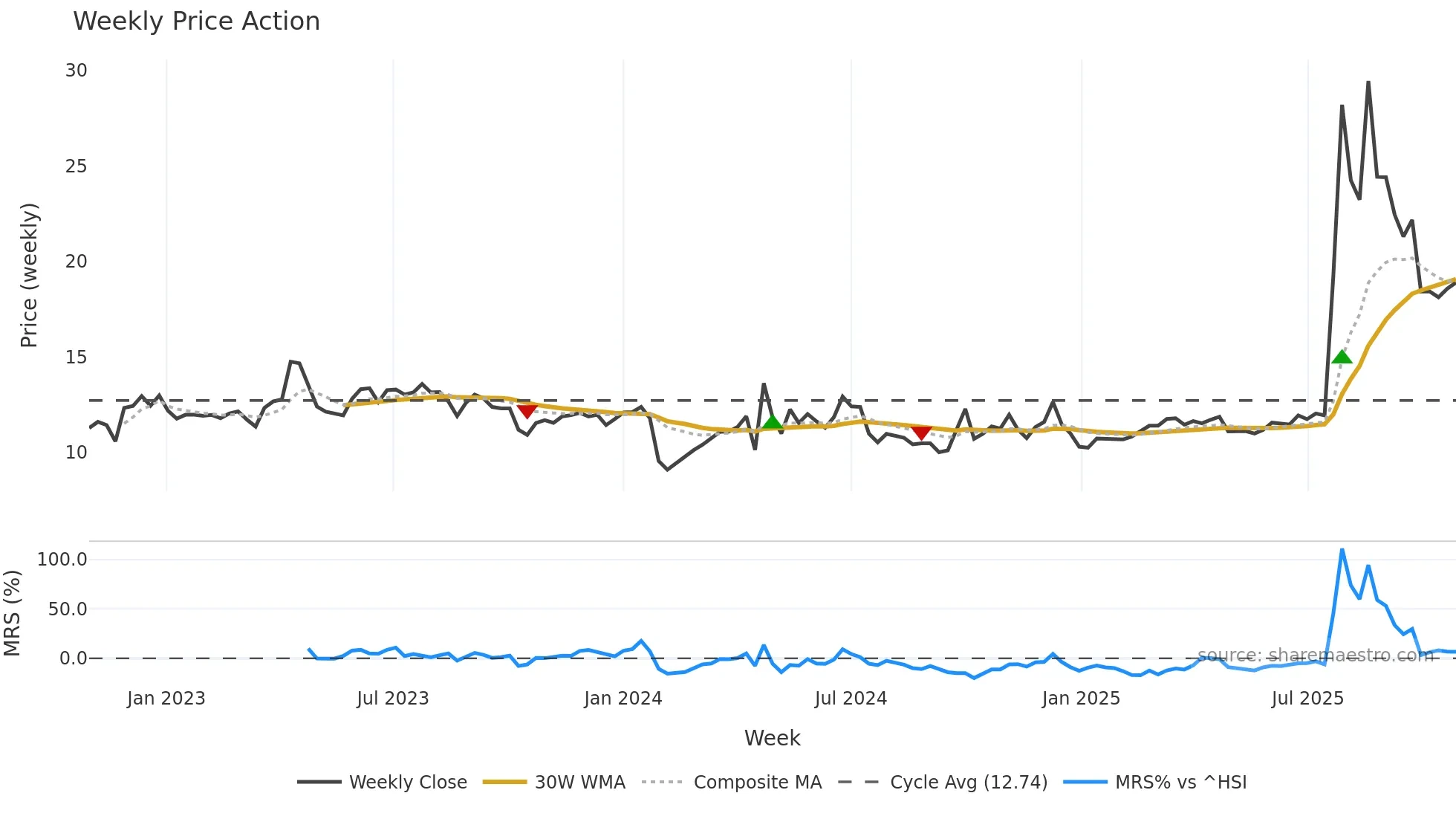 600749 weekly Price Action chart, closing 2025-10-27