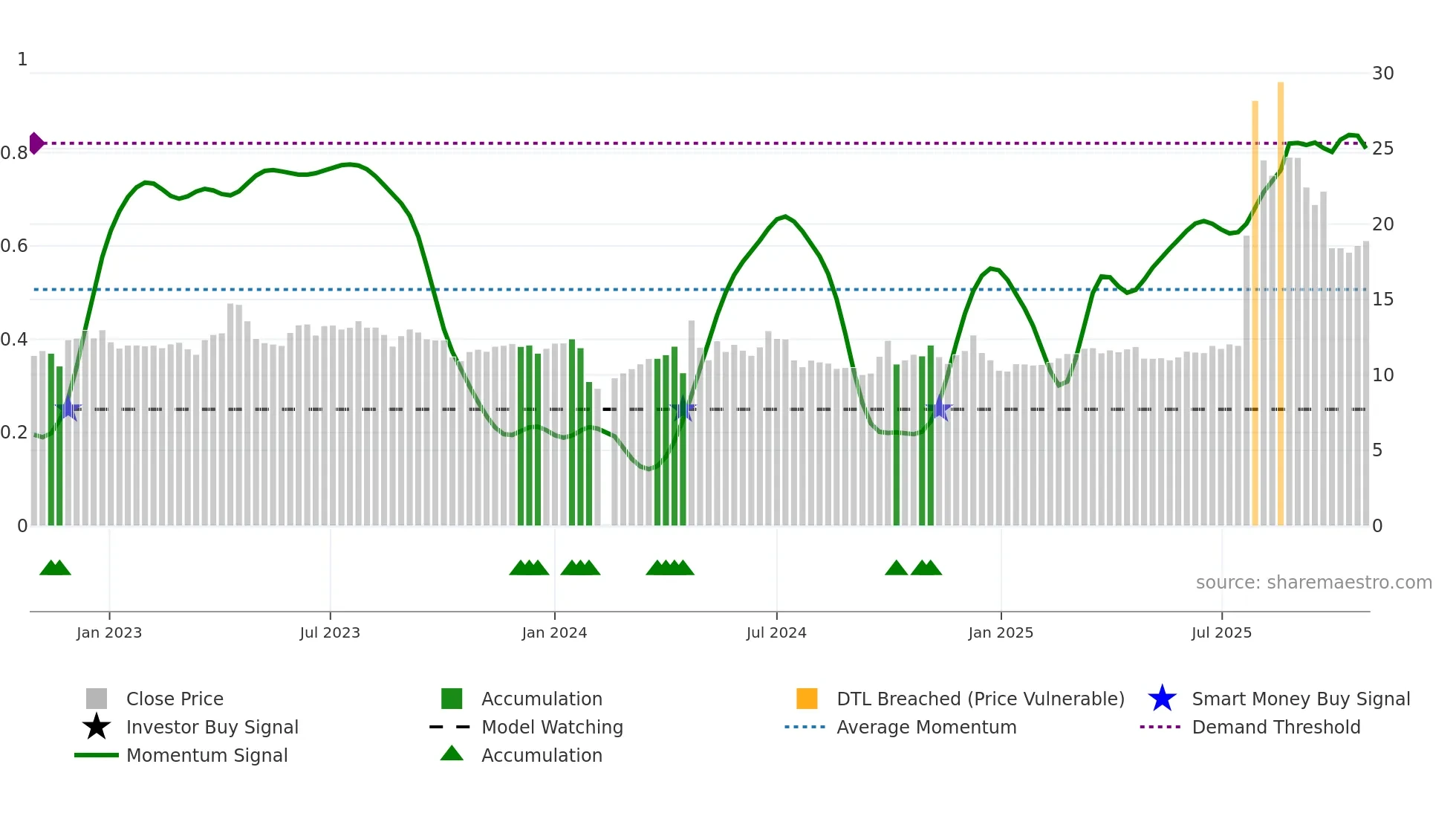 600749 weekly Smart Money chart