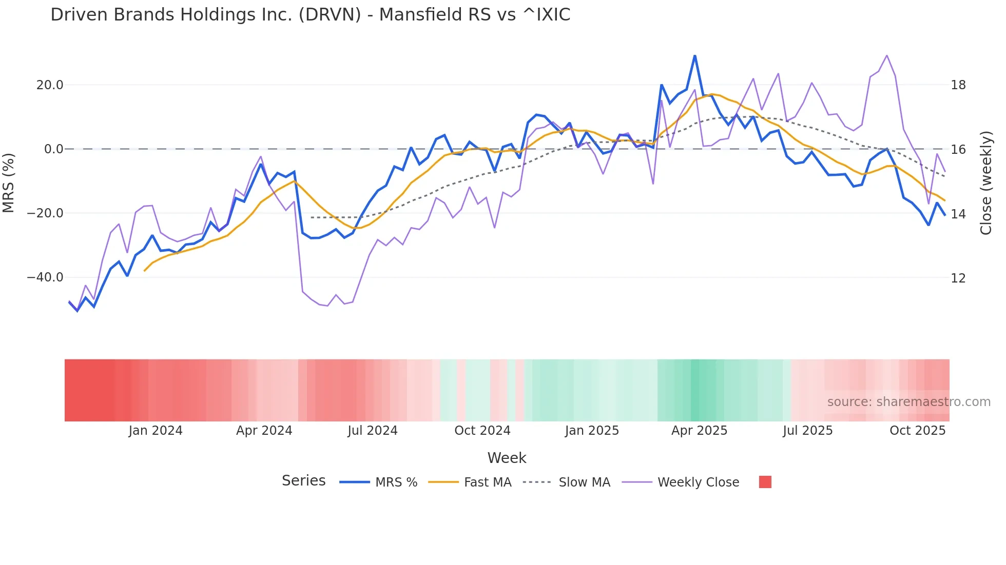 DRVN Mansfield Relative Strength chart
